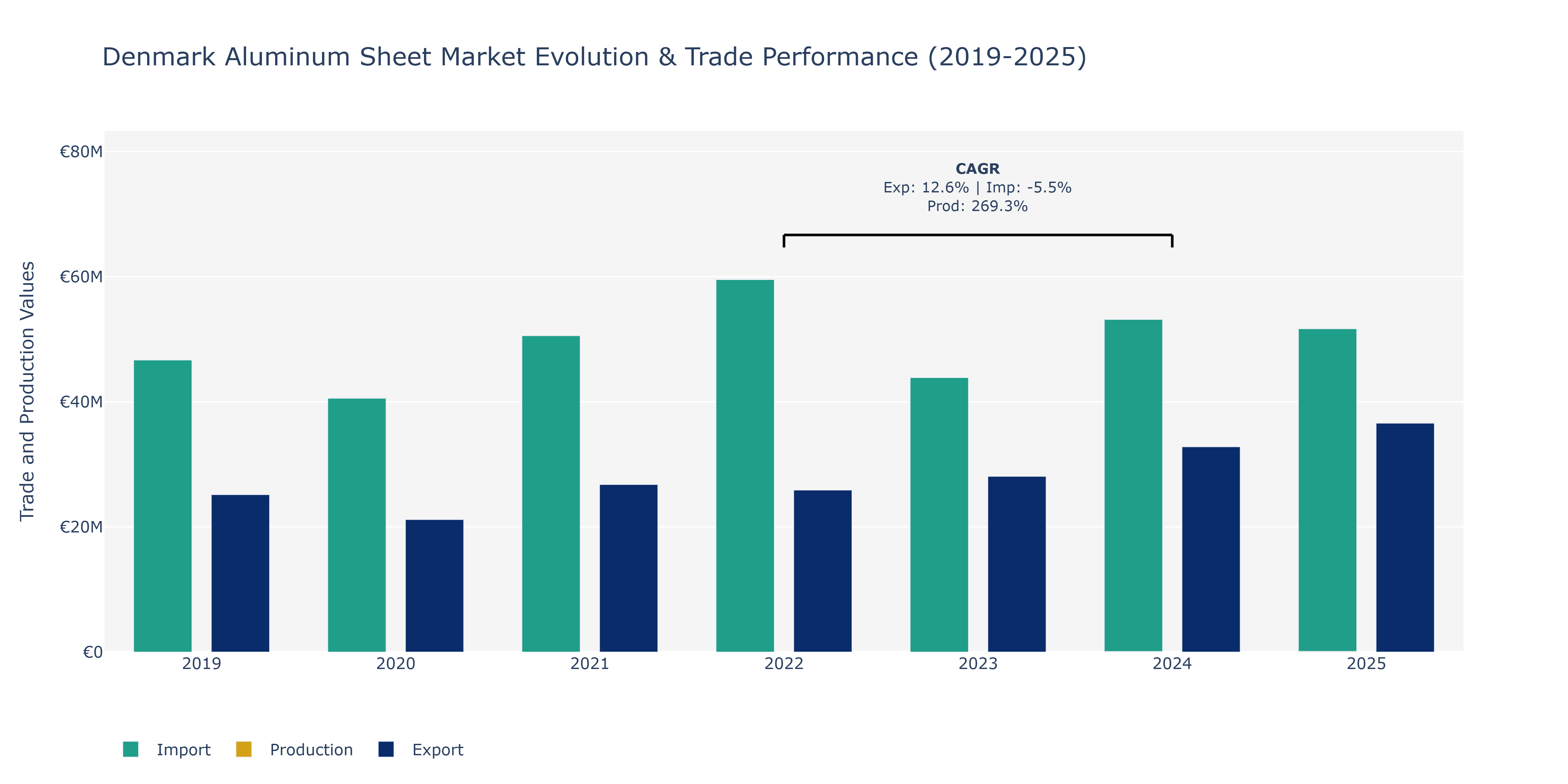 Denmark Aluminum Sheet Market: Production & Trade Performance (2019-2025)