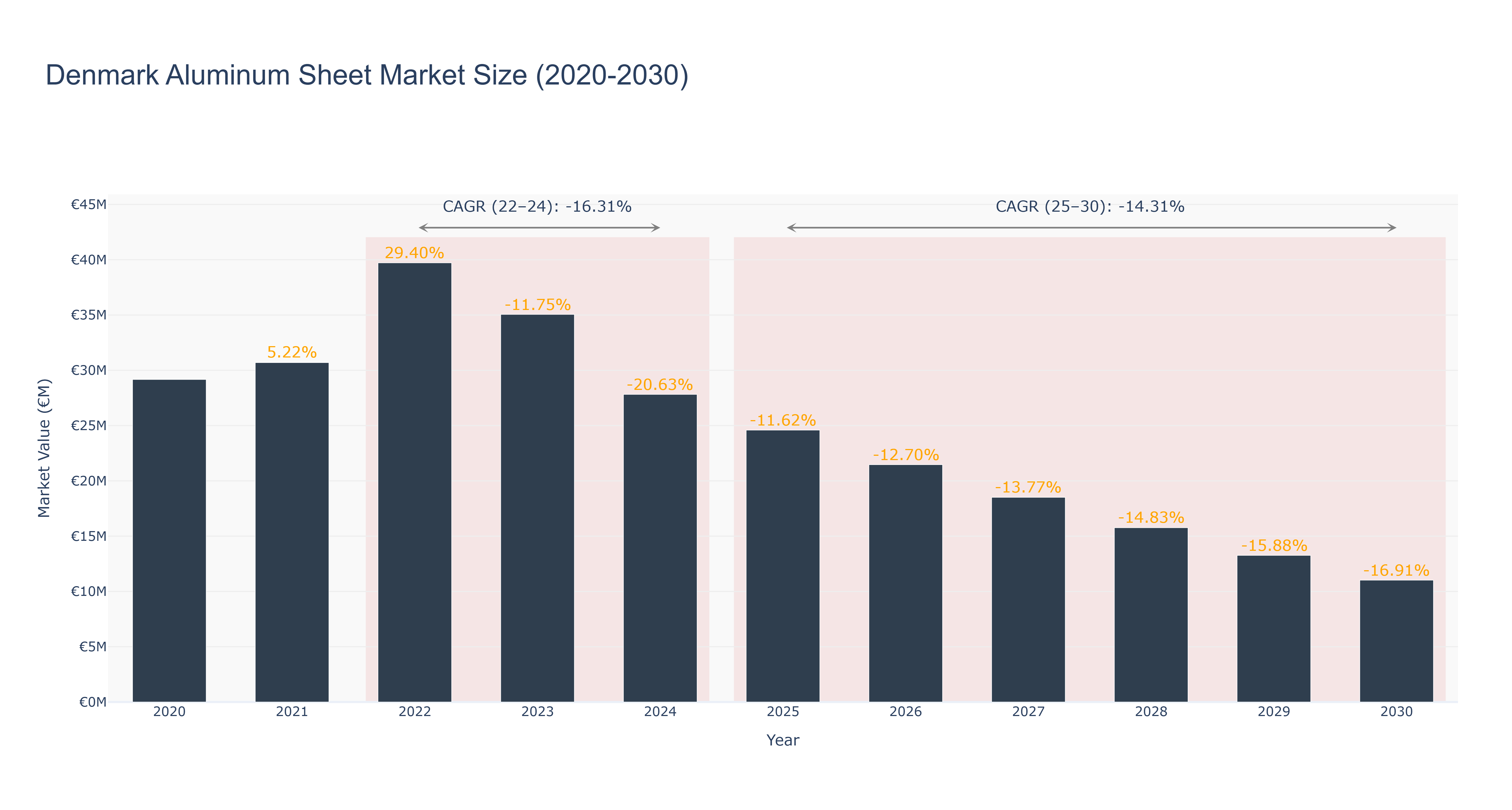 Denmark Aluminum Sheet Market Size (2020-2030)