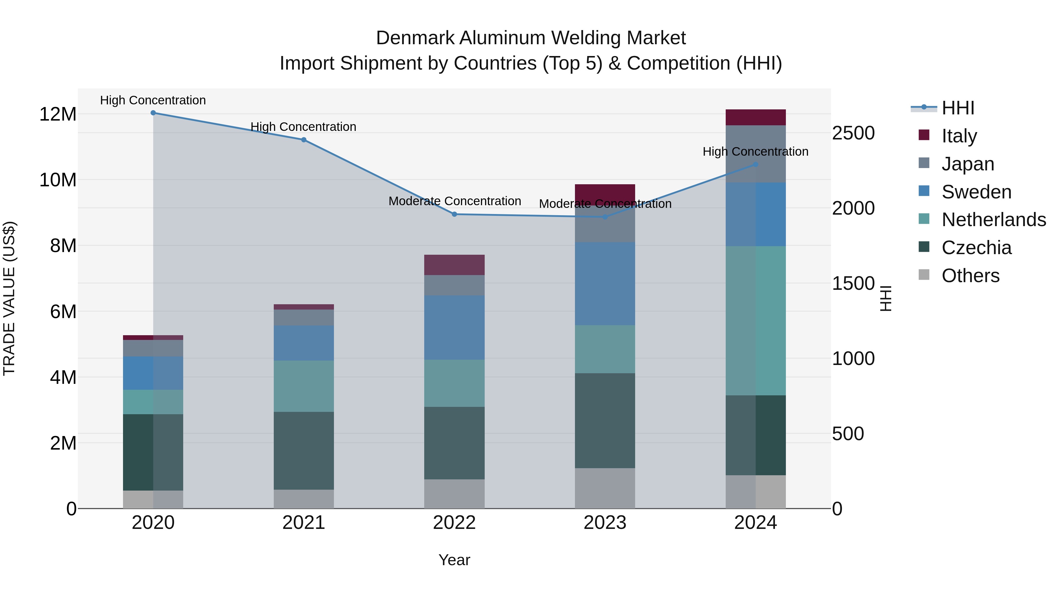 Denmark Aluminum Welding Market Top 5 Importing Countries and Market Competition (HHI) Analysis