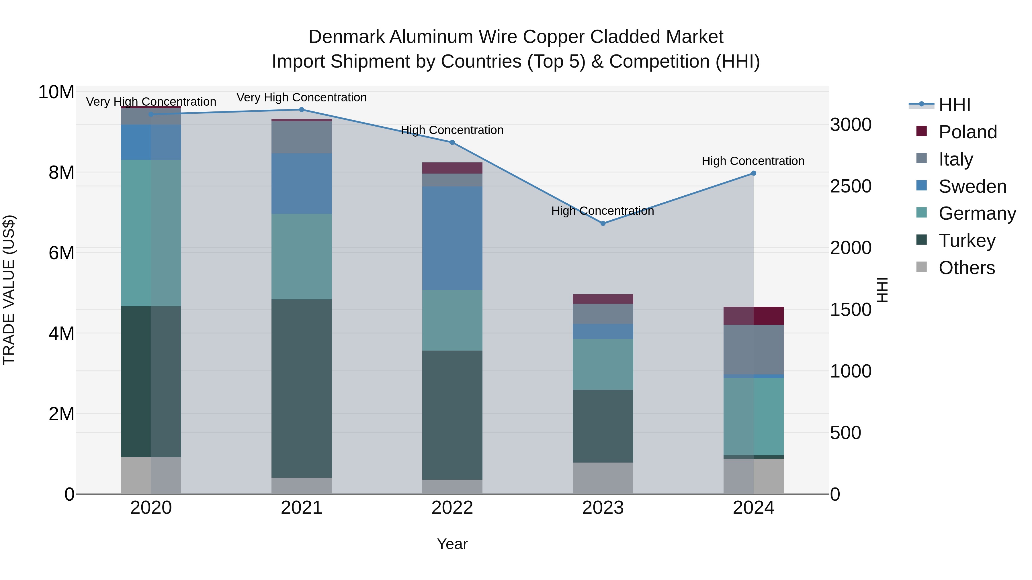 Denmark Aluminum Wire Copper Cladded Market Top 5 Importing Countries and Market Competition (HHI) Analysis