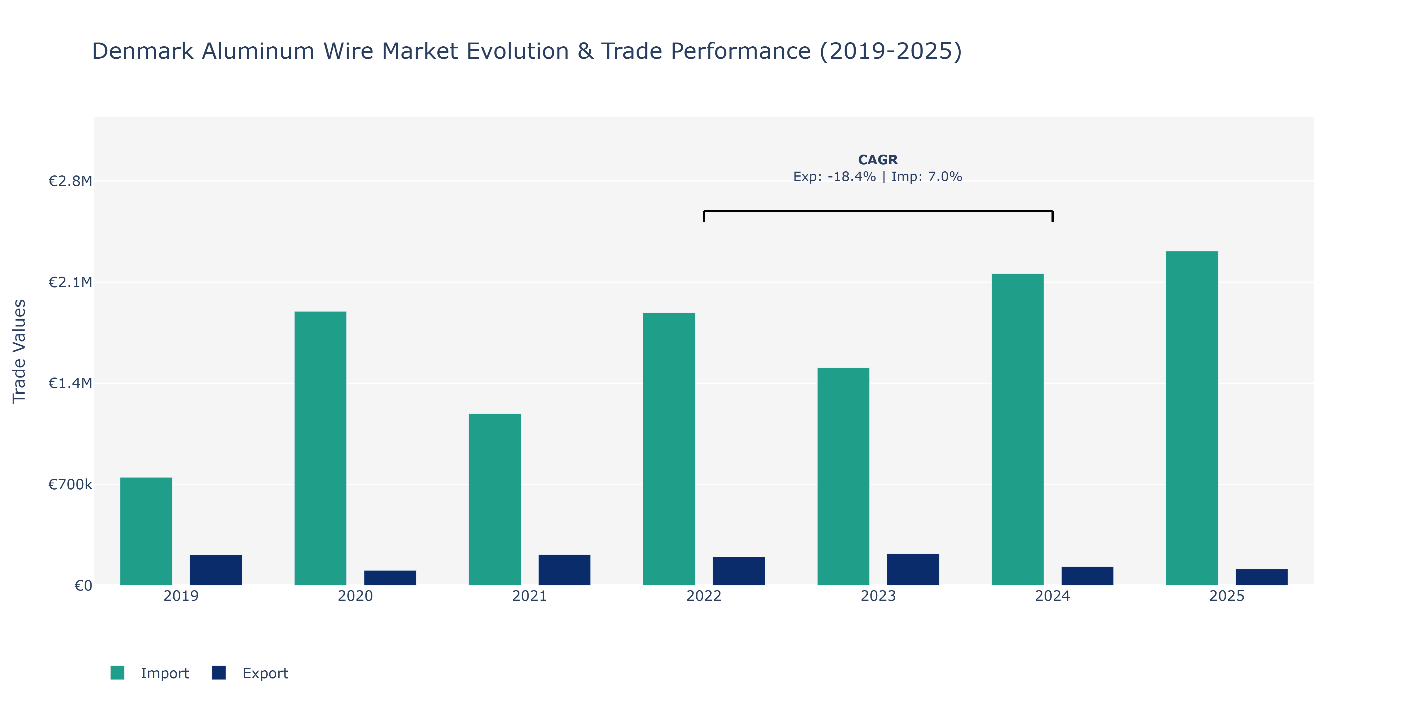 Denmark Aluminum Wire Market: Production & Trade Performance (2019-2025)