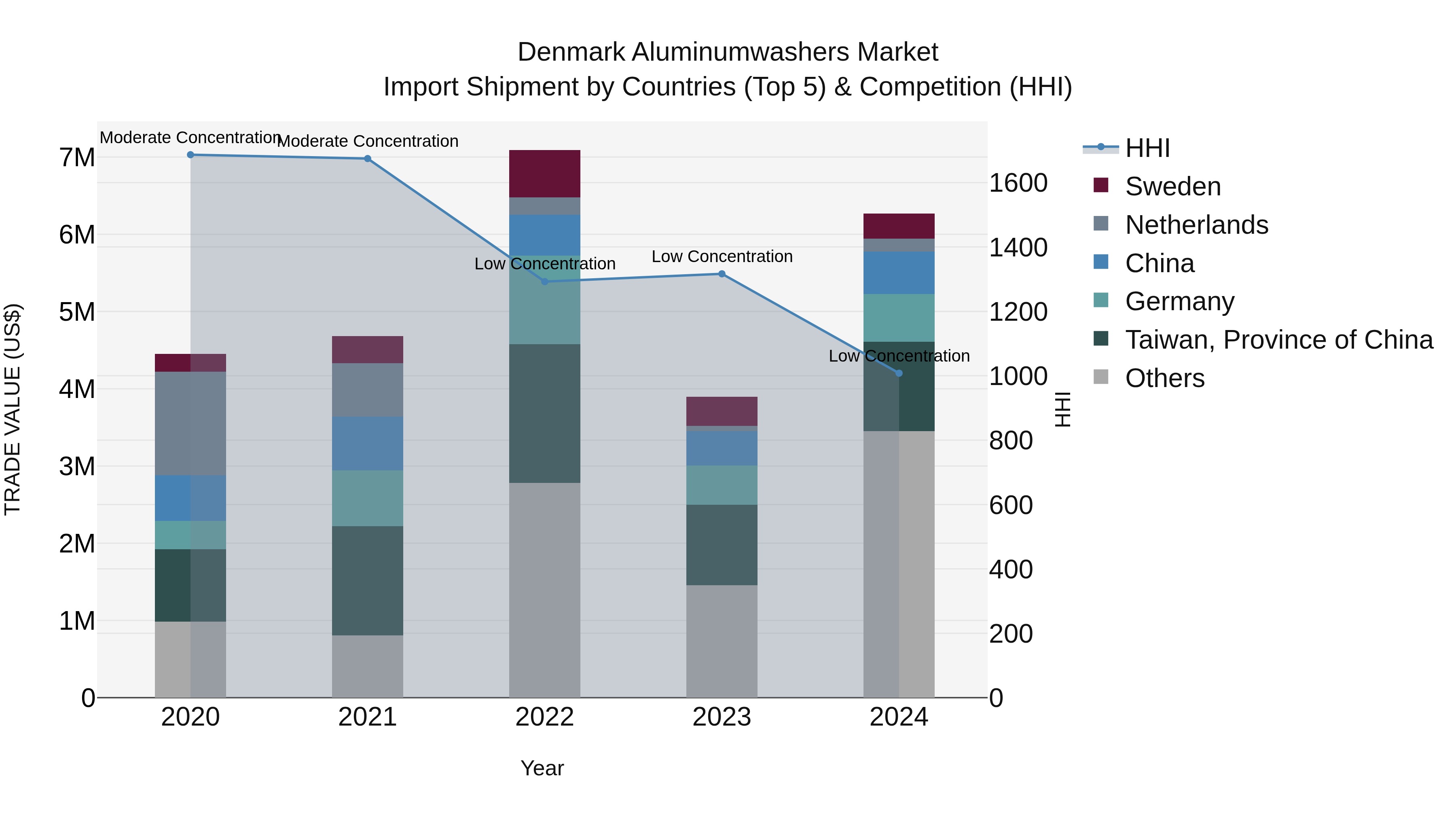 Denmark Aluminumwashers Market Top 5 Importing Countries and Market Competition (HHI) Analysis