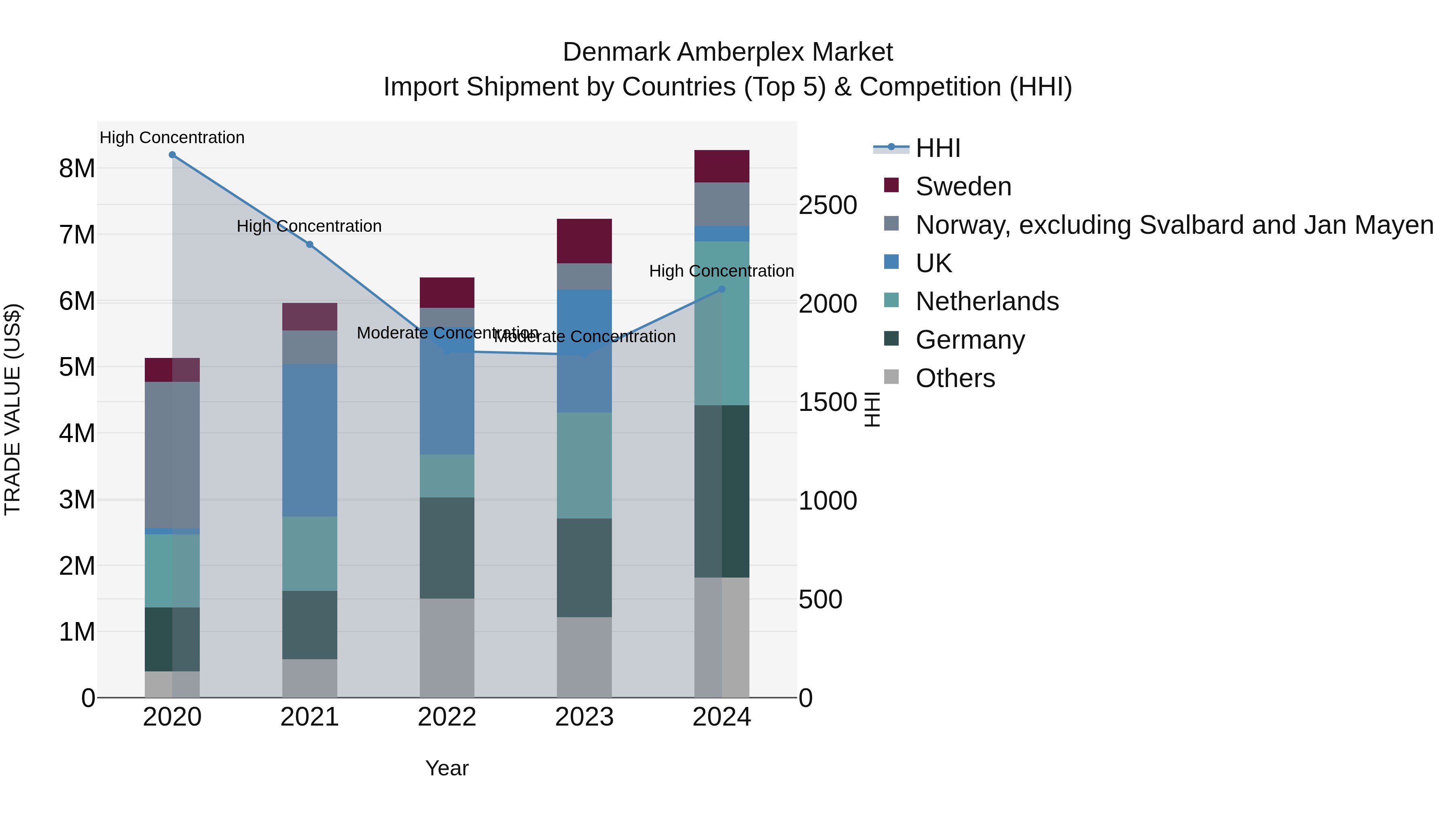 Denmark Amberplex Market Top 5 Importing Countries and Market Competition (HHI) Analysis