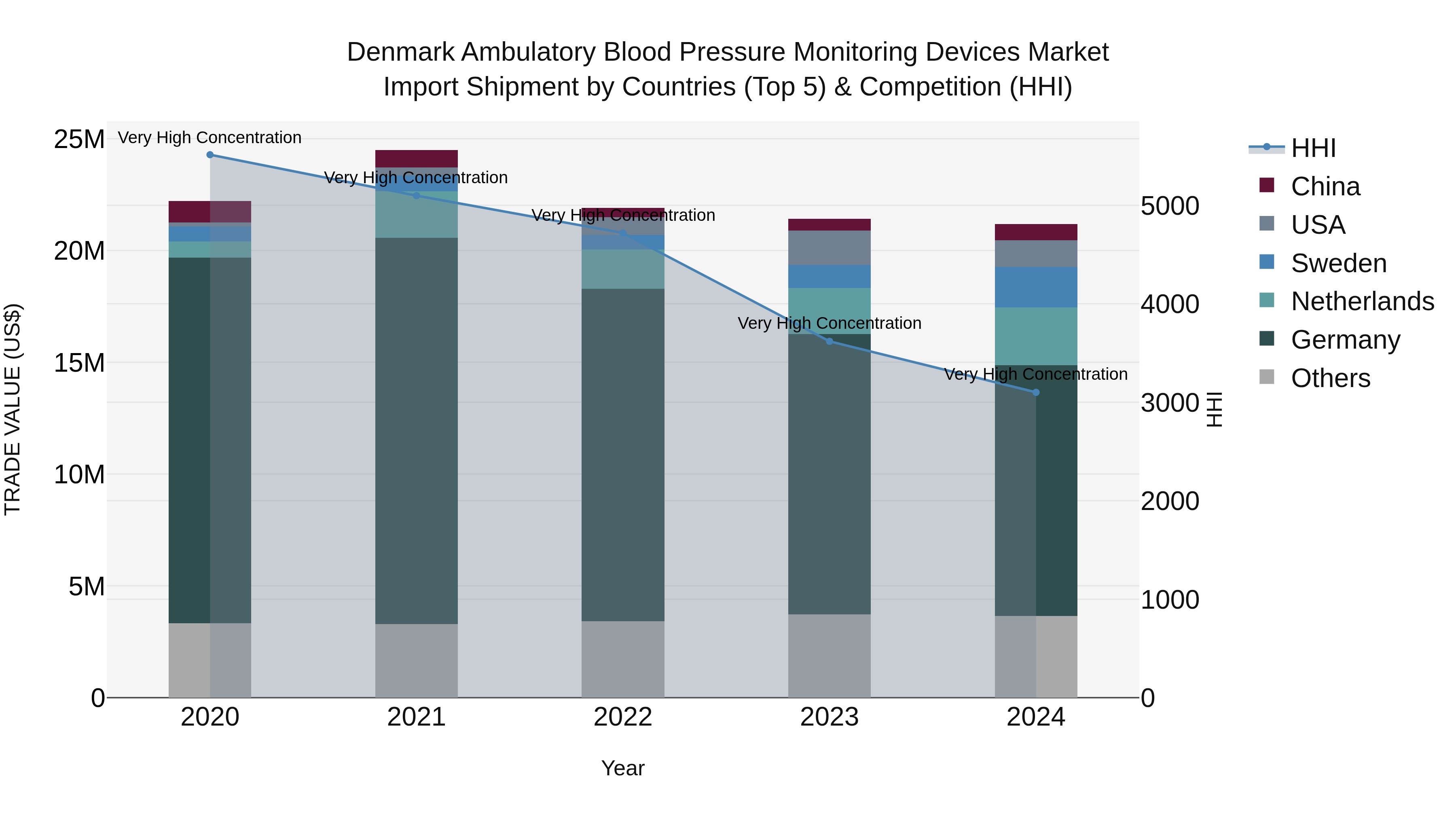 Denmark Ambulatory Blood Pressure Monitoring Devices Market Top 5 Importing Countries and Market Competition (HHI) Analysis