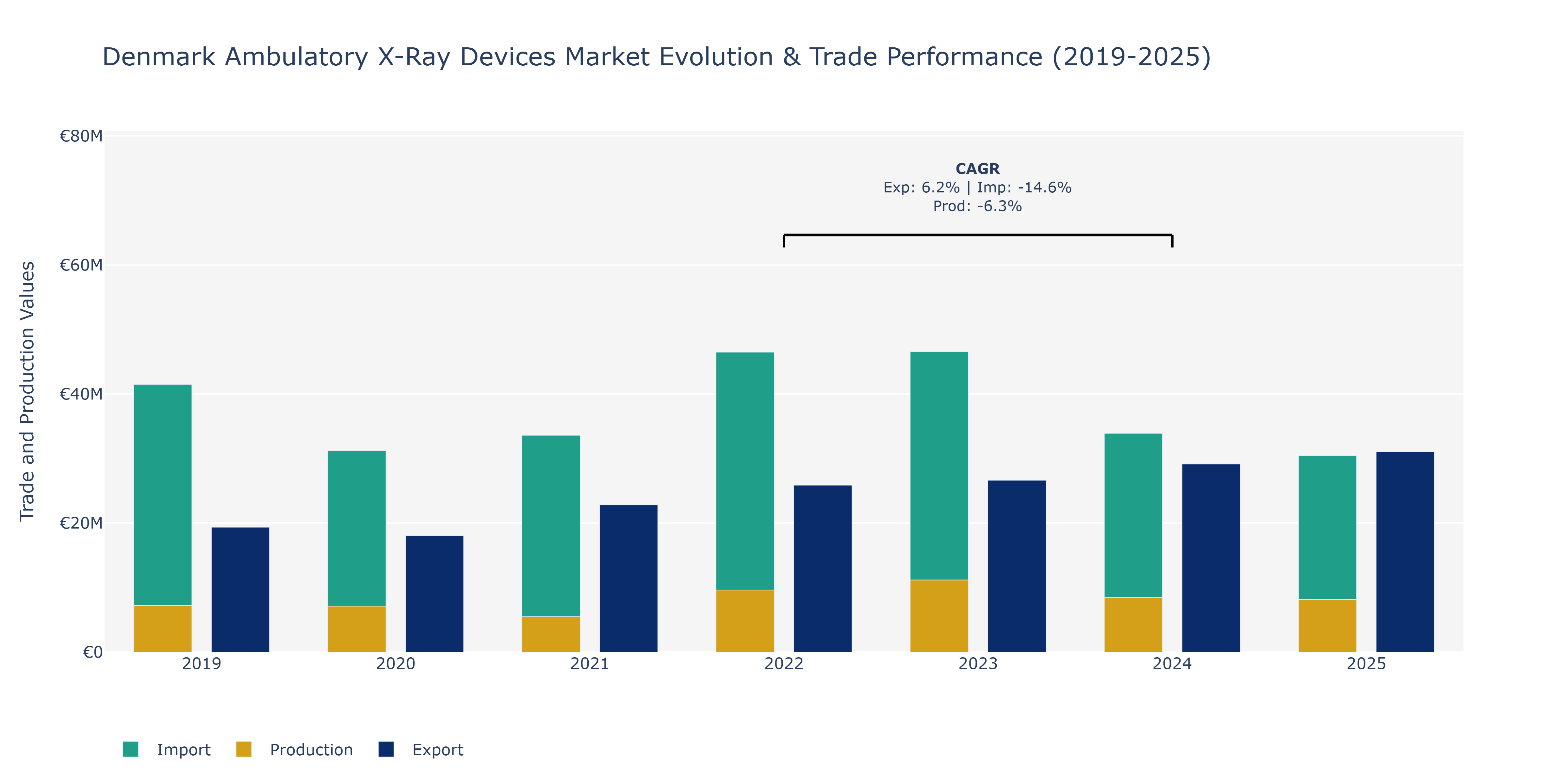 Denmark Ambulatory X-Ray Devices Market: Production & Trade Performance (2019-2025)