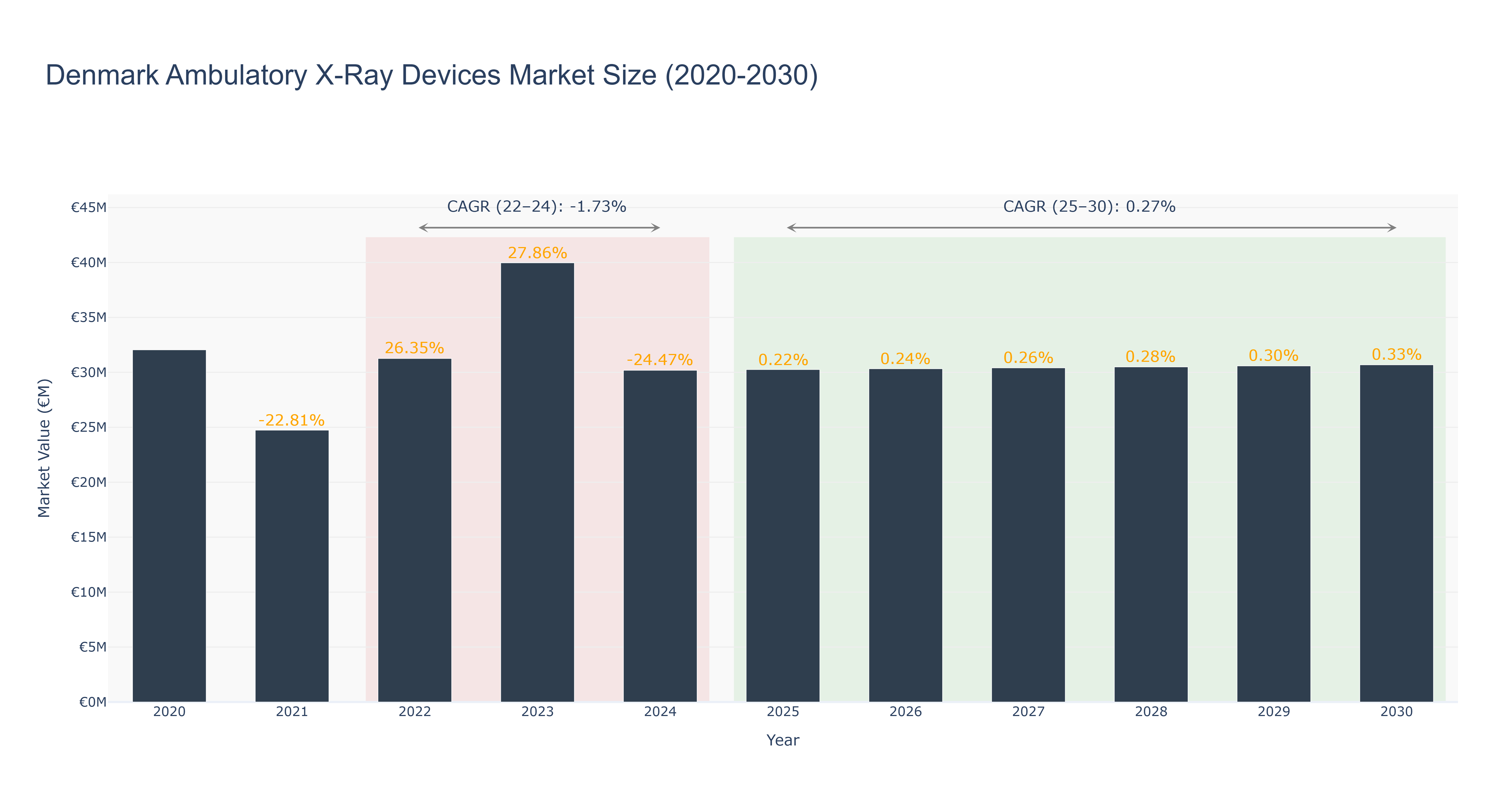 Denmark Ambulatory X-Ray Devices Market Size (2020-2030)