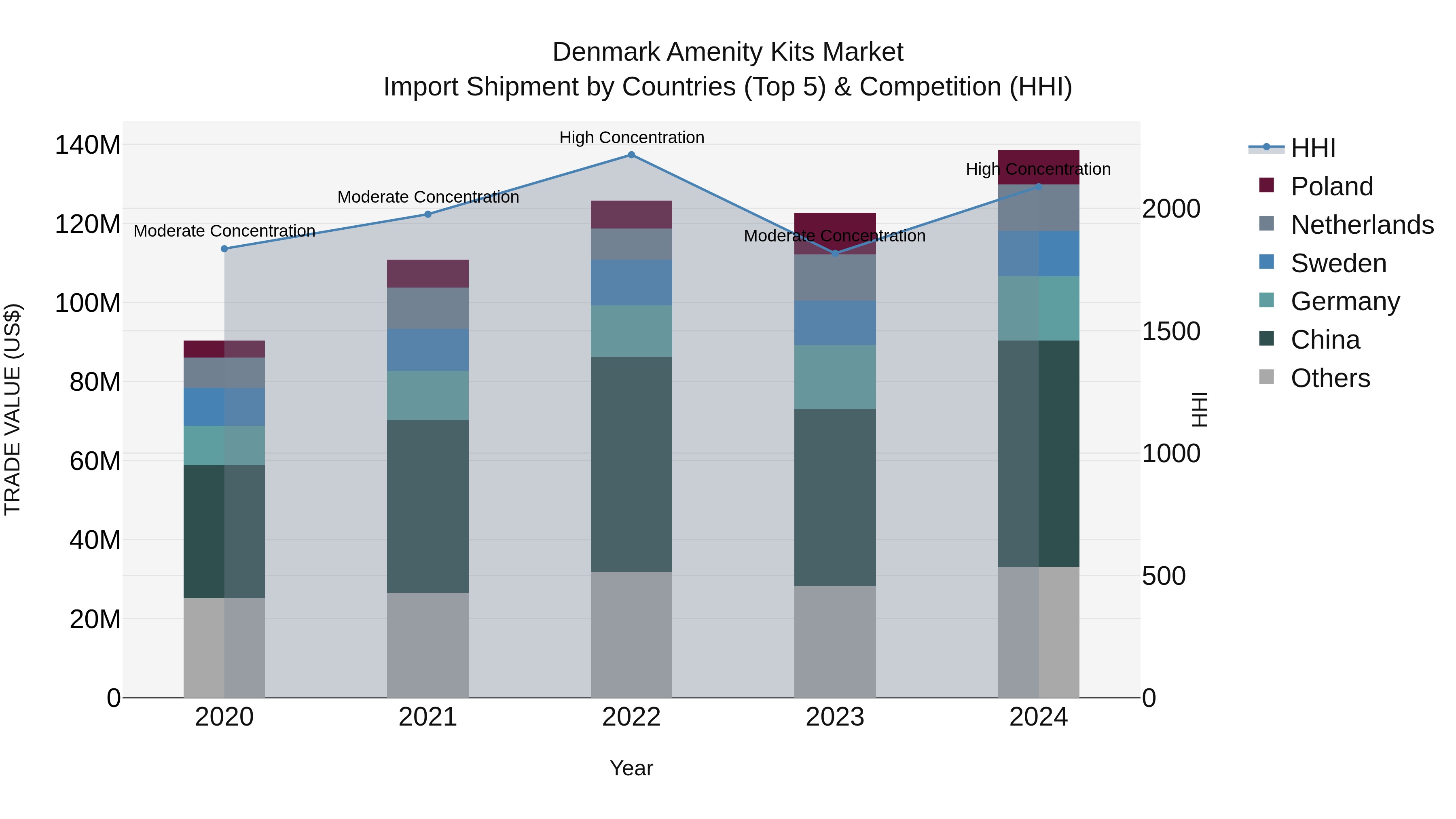 Denmark Amenity Kits Market Top 5 Importing Countries and Market Competition (HHI) Analysis