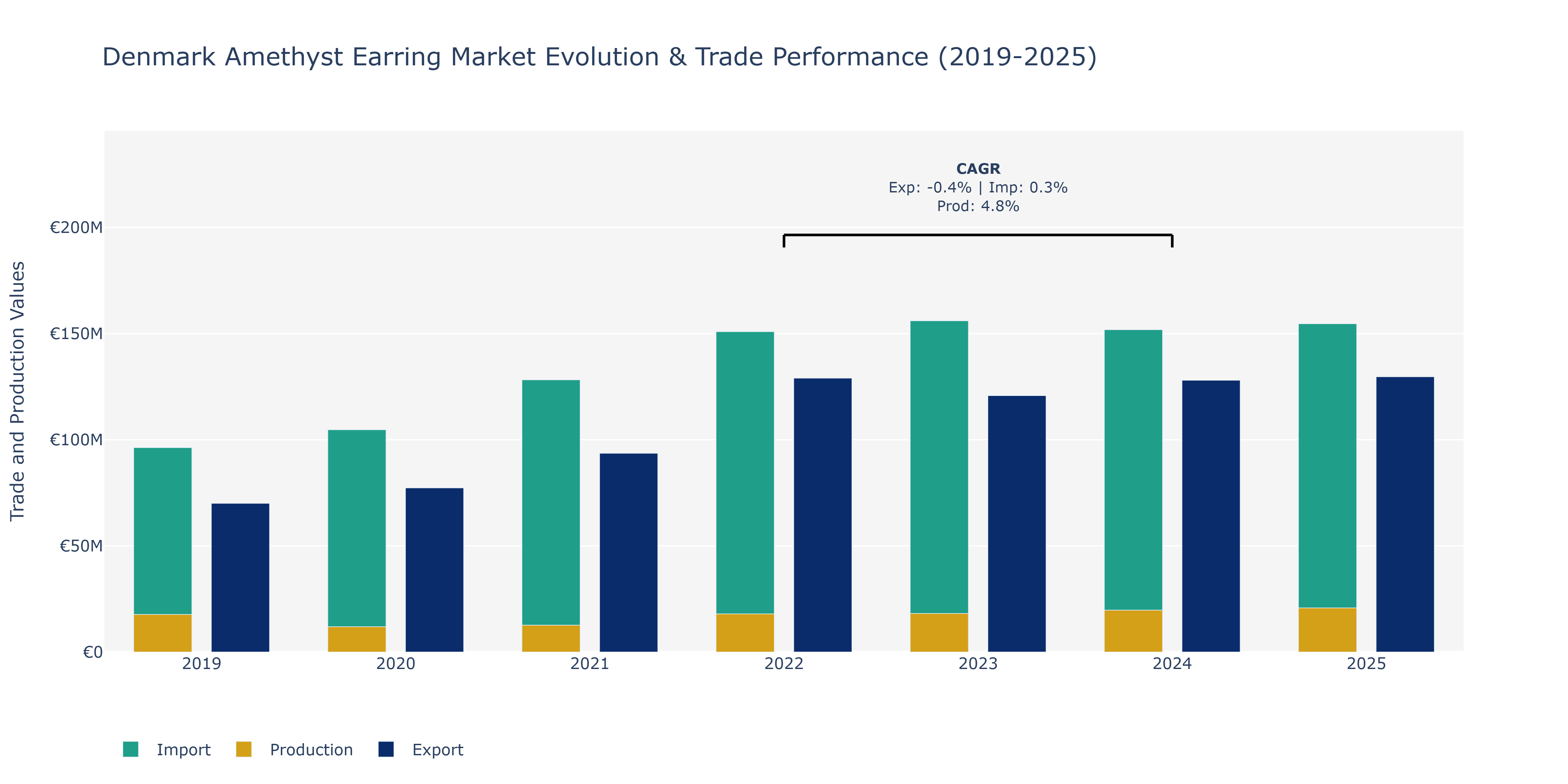 Denmark Amethyst Earring Market: Production & Trade Performance (2019-2025)