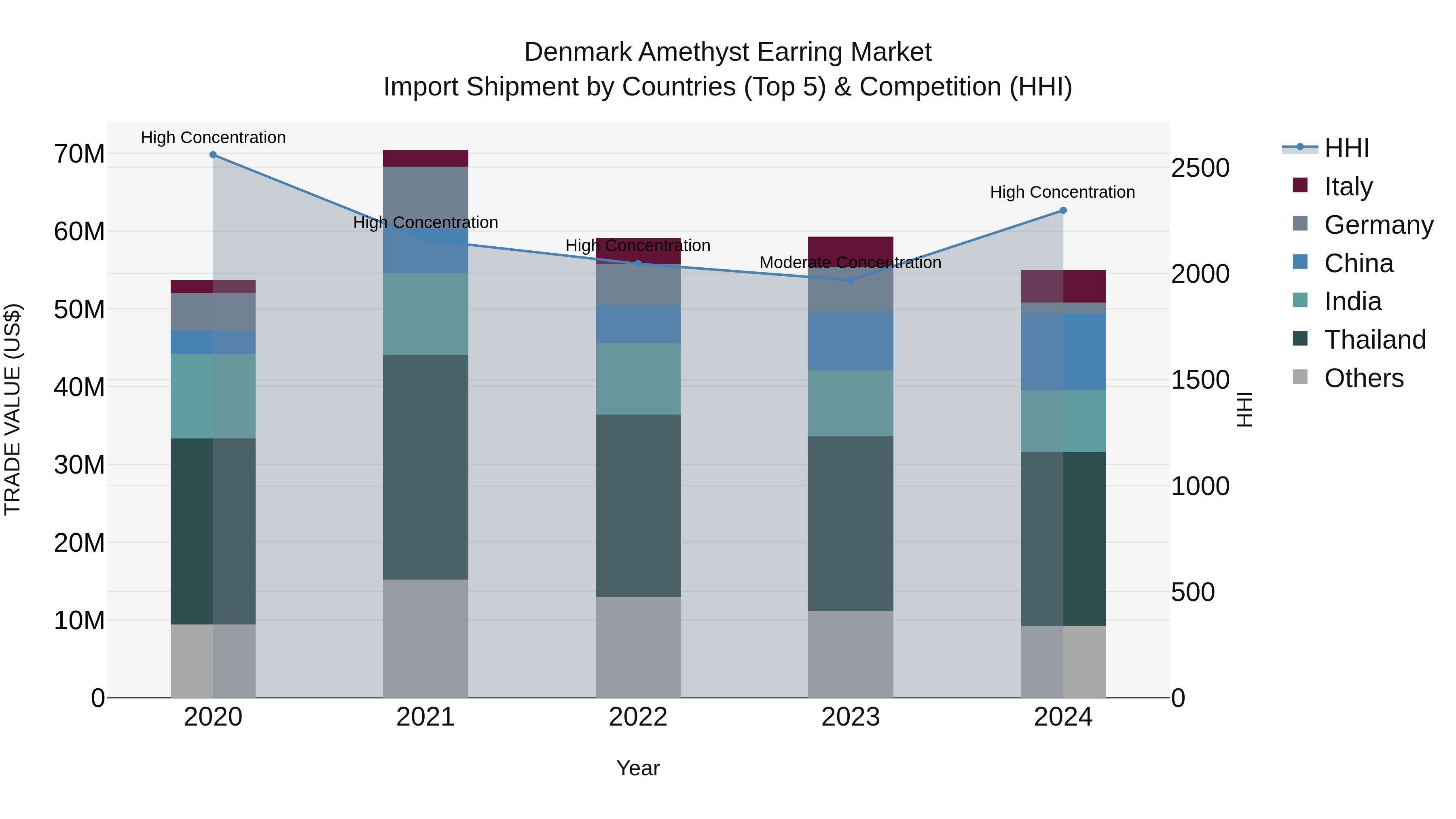 Denmark Amethyst Earring Market Top 5 Importing Countries and Market Competition (HHI) Analysis