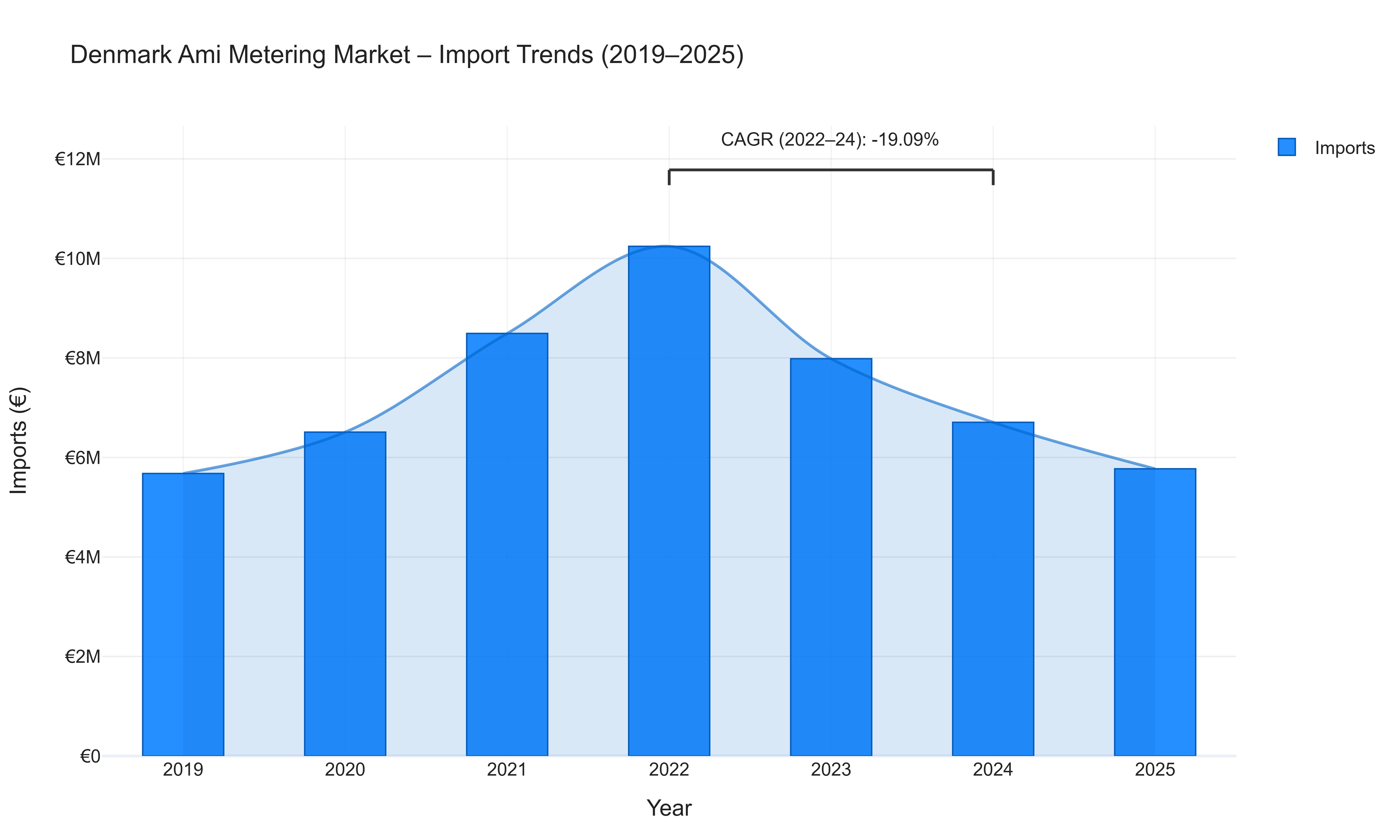 Denmark Ami Metering Market - Import Trends (2019-2025)