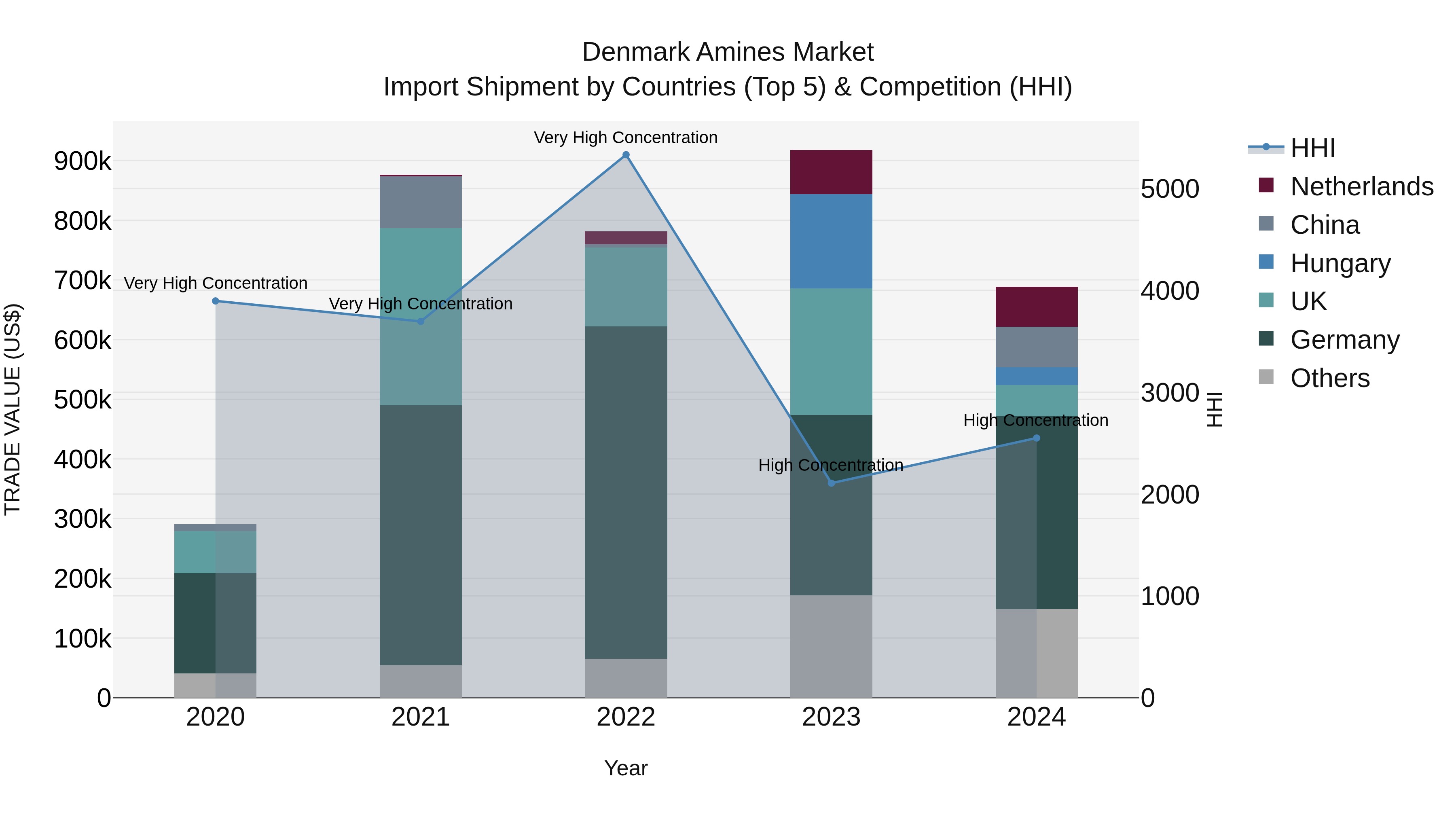 Denmark Amines Market Top 5 Importing Countries and Market Competition (HHI) Analysis