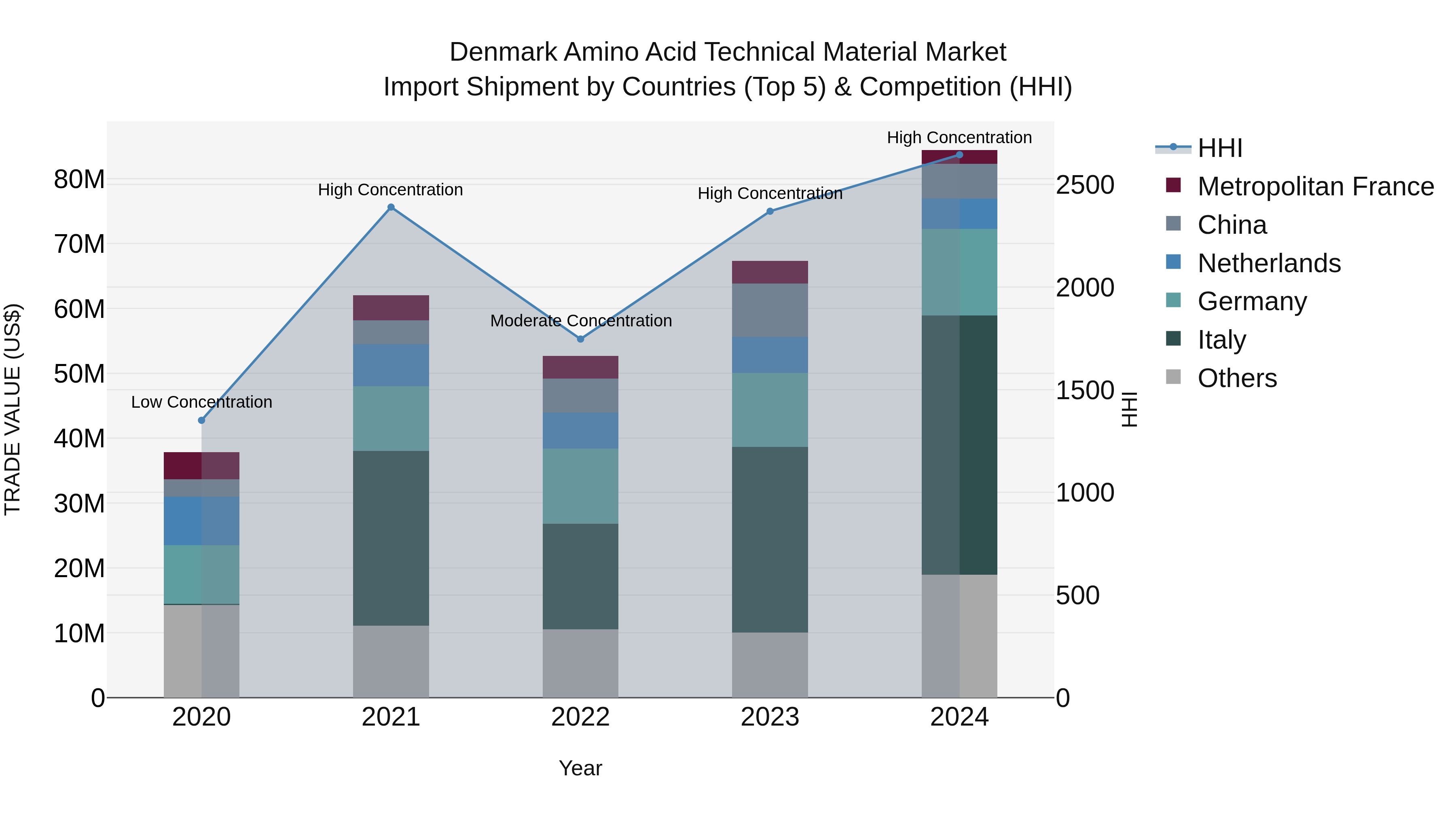 Denmark Amino Acid Technical Material Market Top 5 Importing Countries and Market Competition (HHI) Analysis