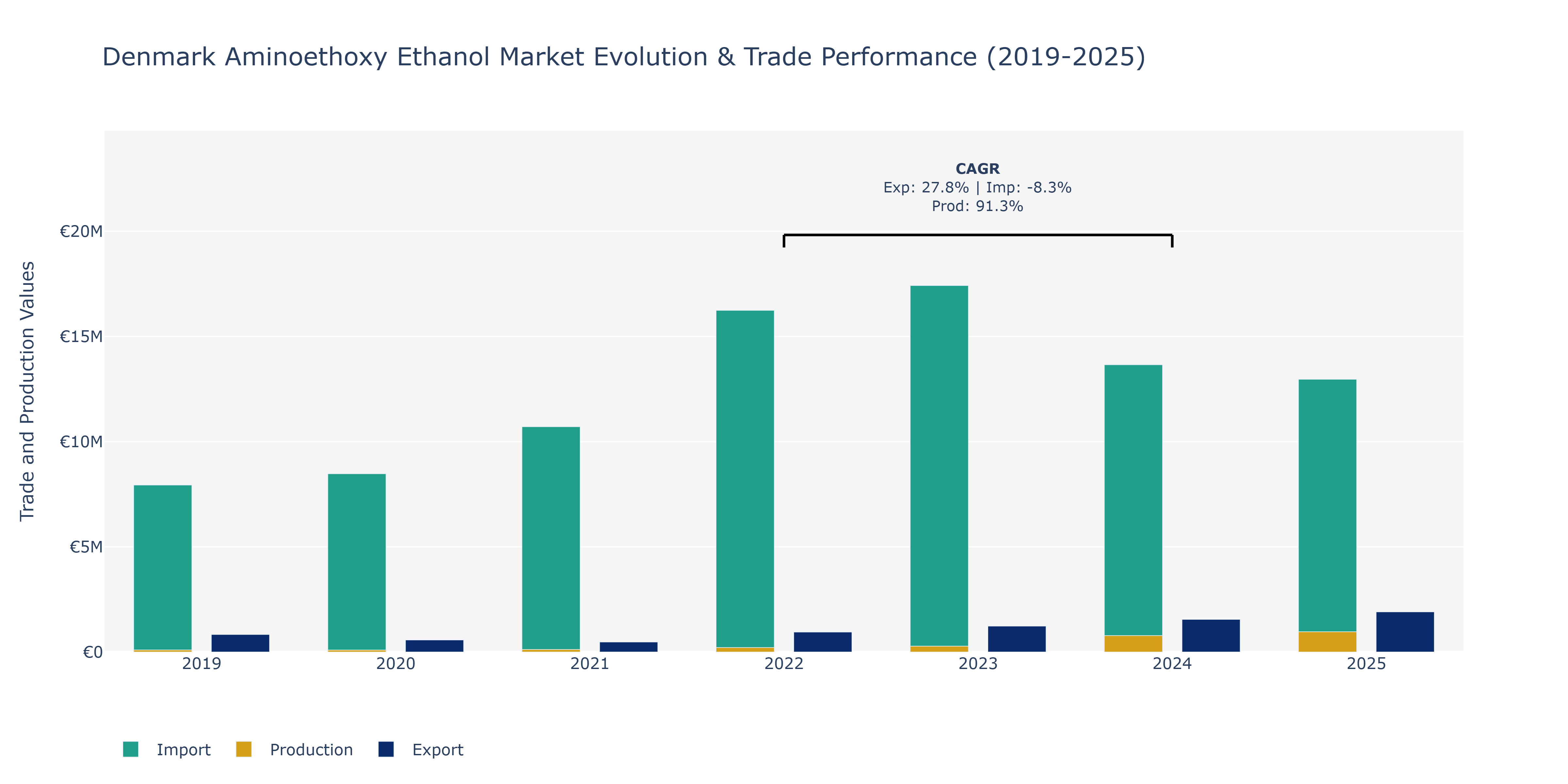Denmark Aminoethoxy Ethanol Market: Production & Trade Performance (2019-2025)