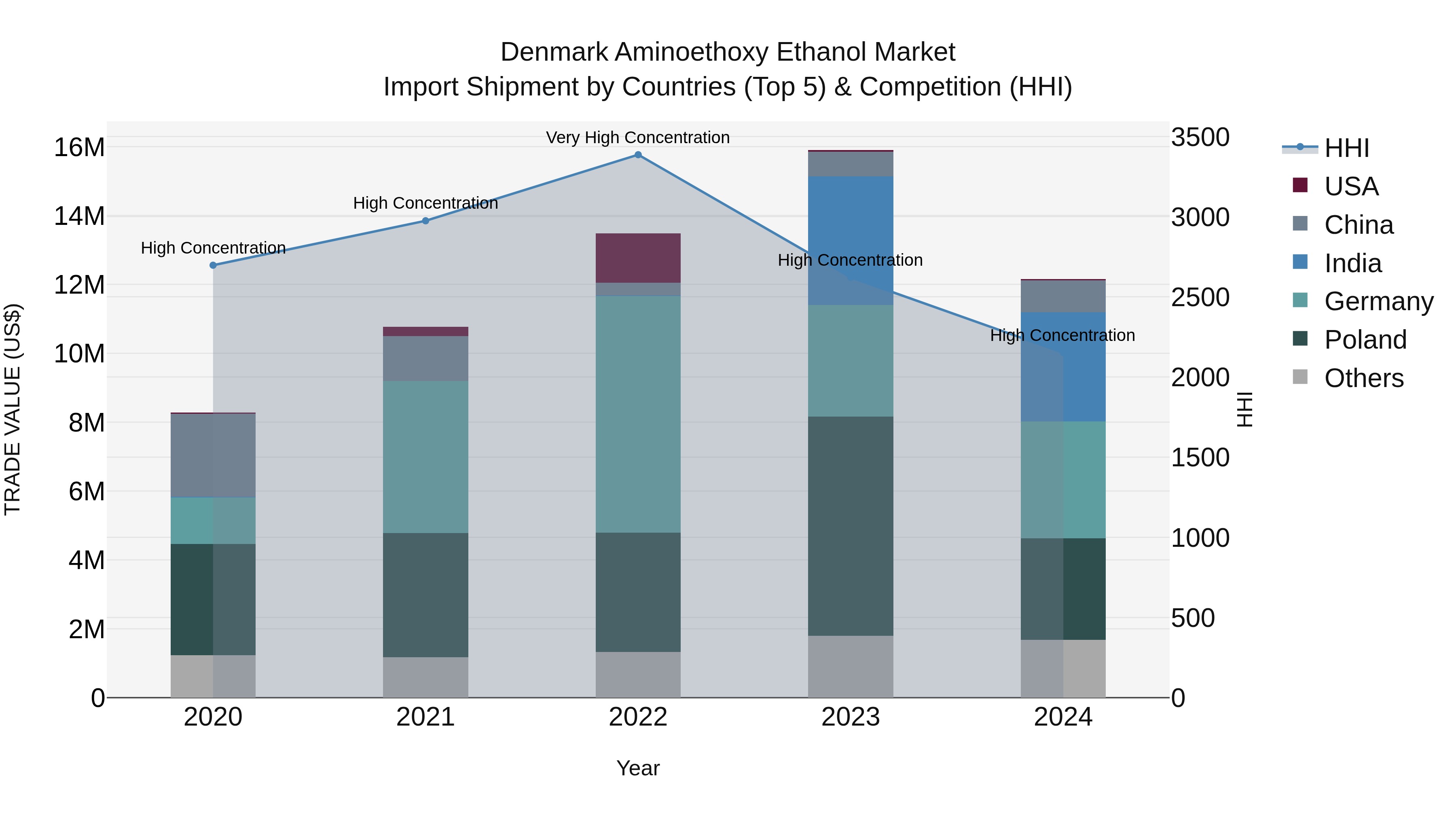 Denmark Aminoethoxy Ethanol Market Top 5 Importing Countries and Market Competition (HHI) Analysis