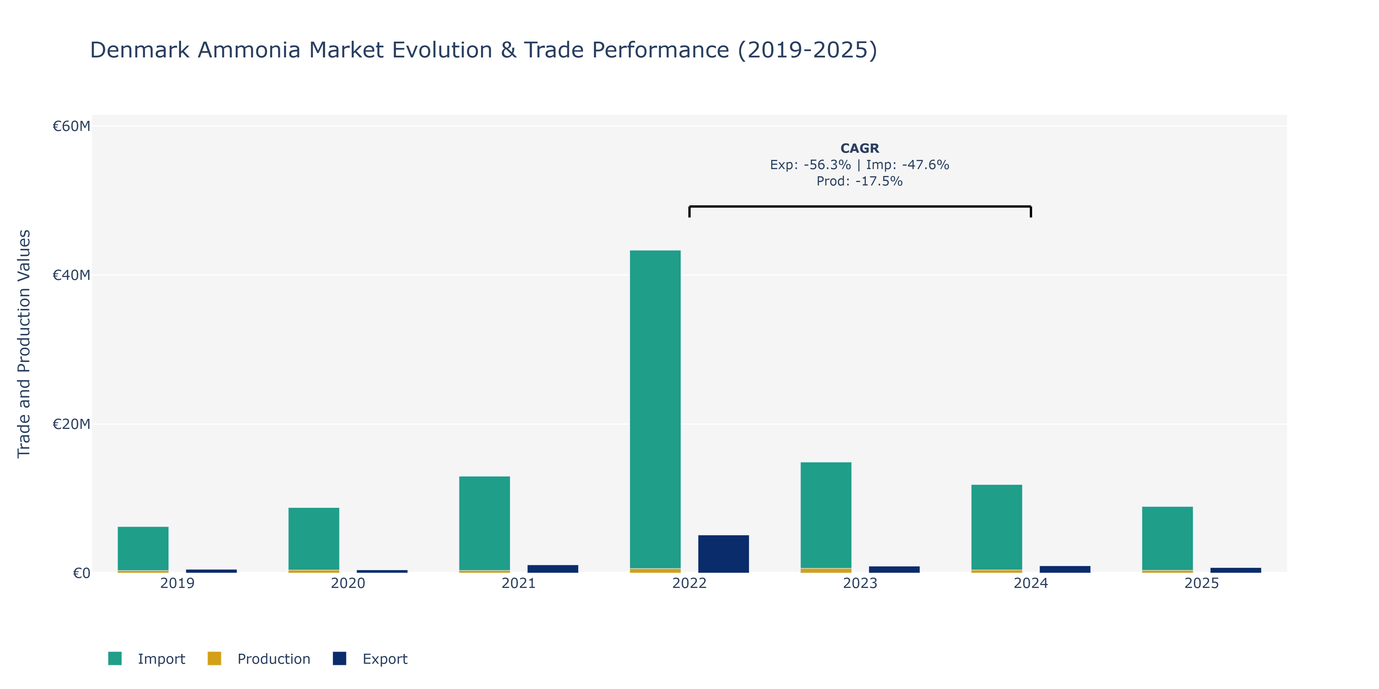 Denmark Ammonia Market: Production & Trade Performance (2019-2025)