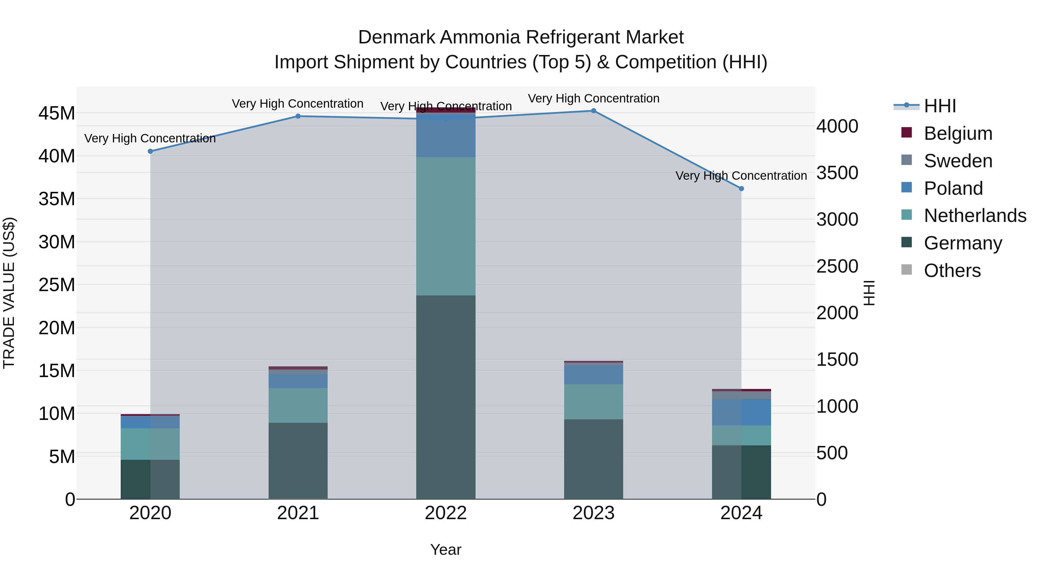 Denmark Ammonia Refrigerant Market Top 5 Importing Countries and Market Competition (HHI) Analysis