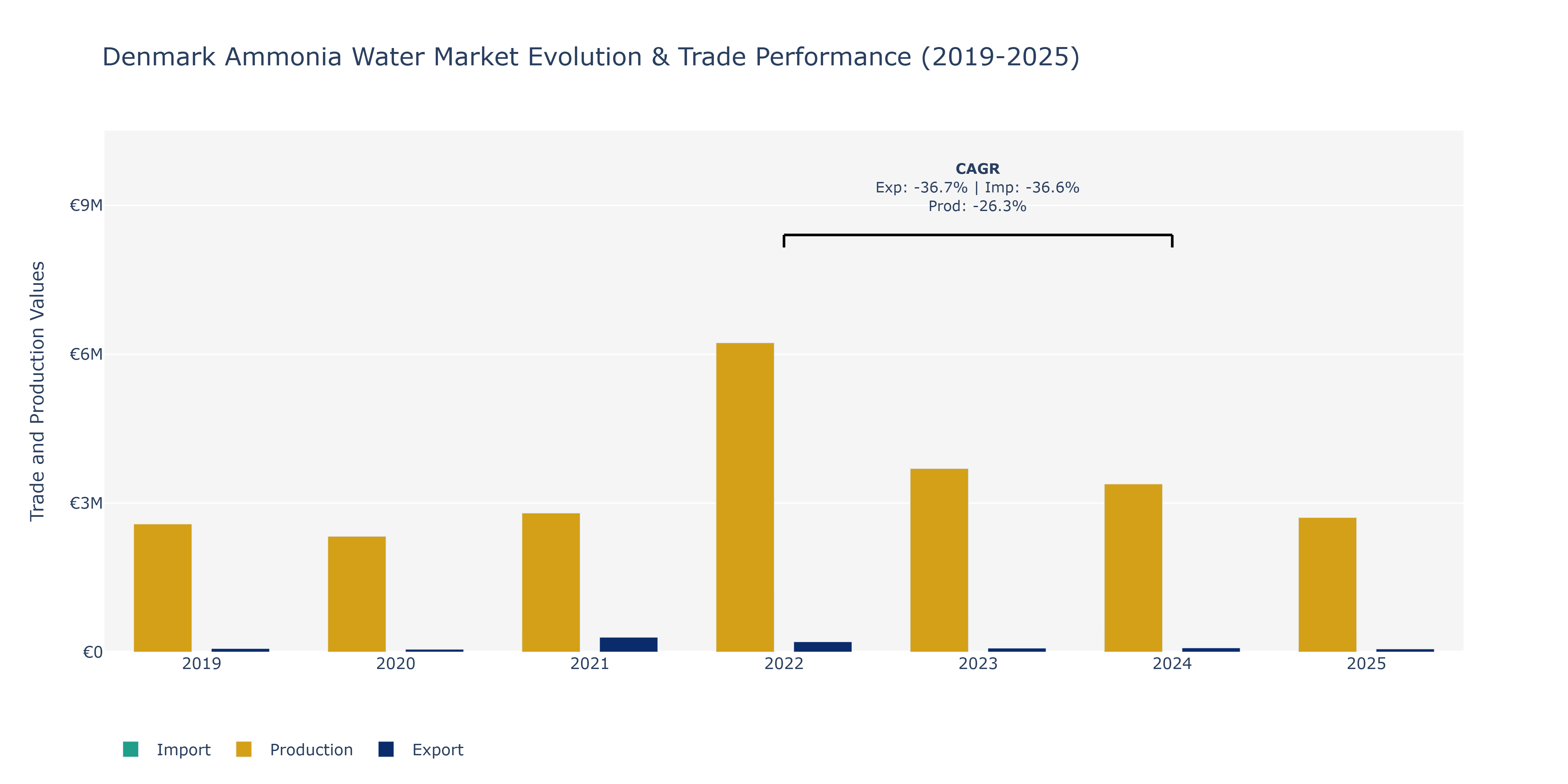Denmark Ammonia Water Market: Production & Trade Performance (2019-2025) Size