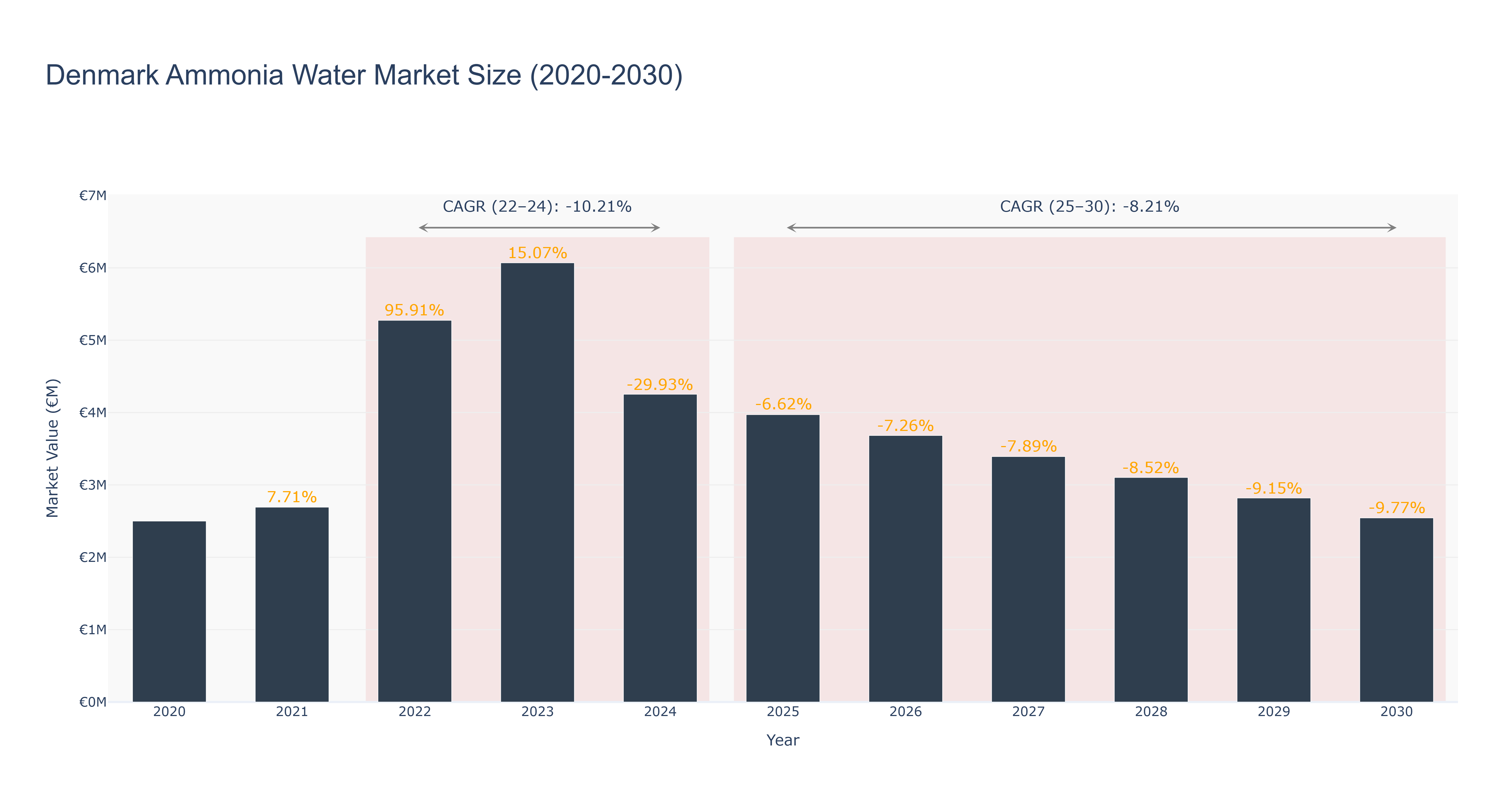 Denmark Ammonia Water Market Size (2020-2030) Size