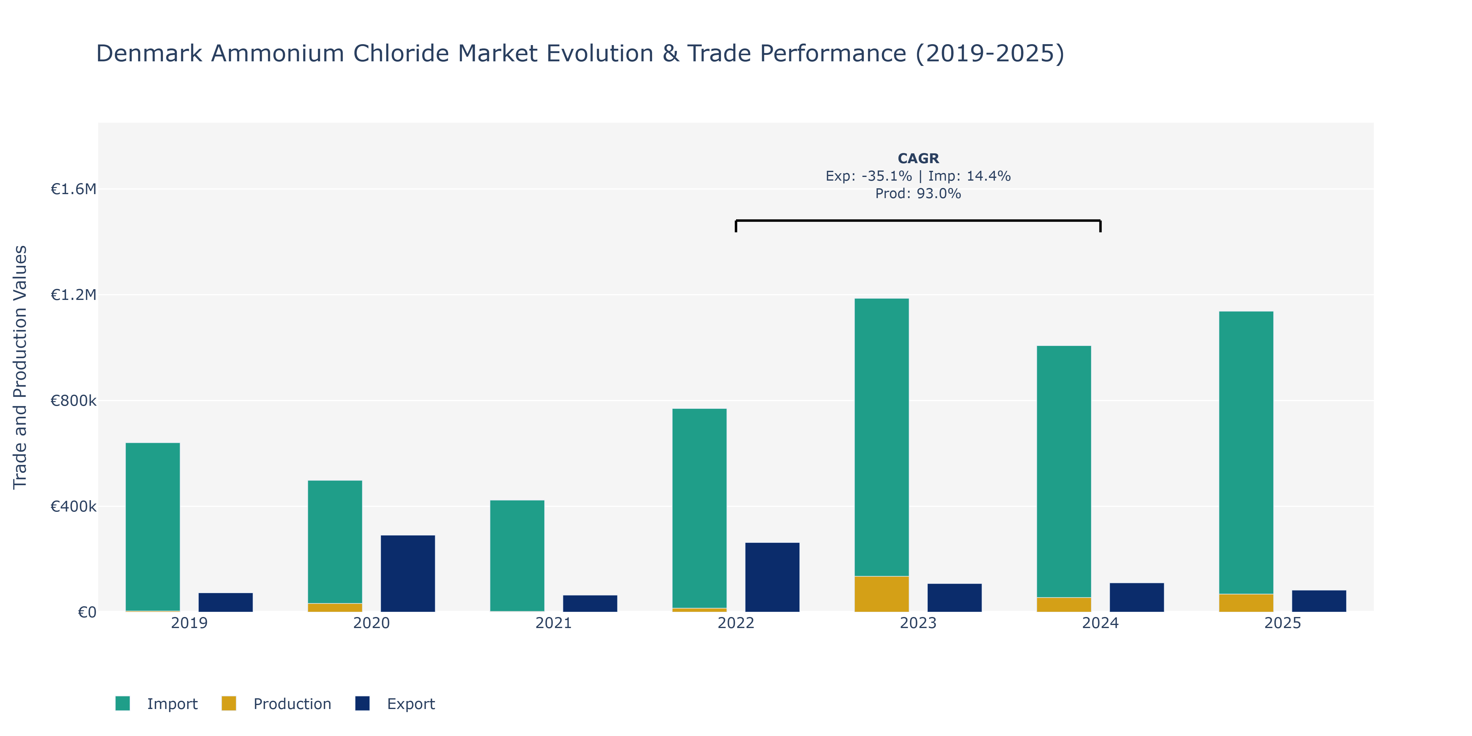 Denmark Ammonium Chloride Market: Production & Trade Performance (2019-2025)
