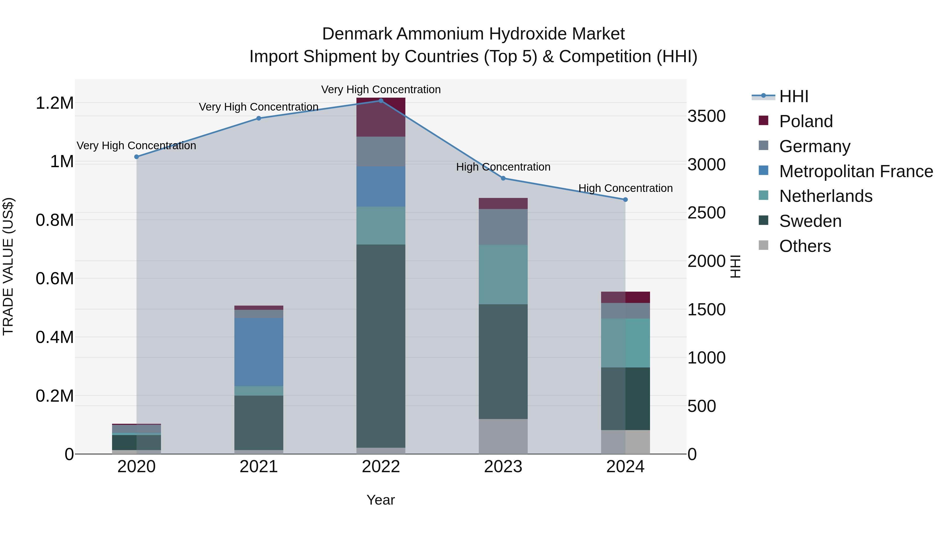 Denmark Ammonium Hydroxide Market Top 5 Importing Countries and Market Competition (HHI) Analysis