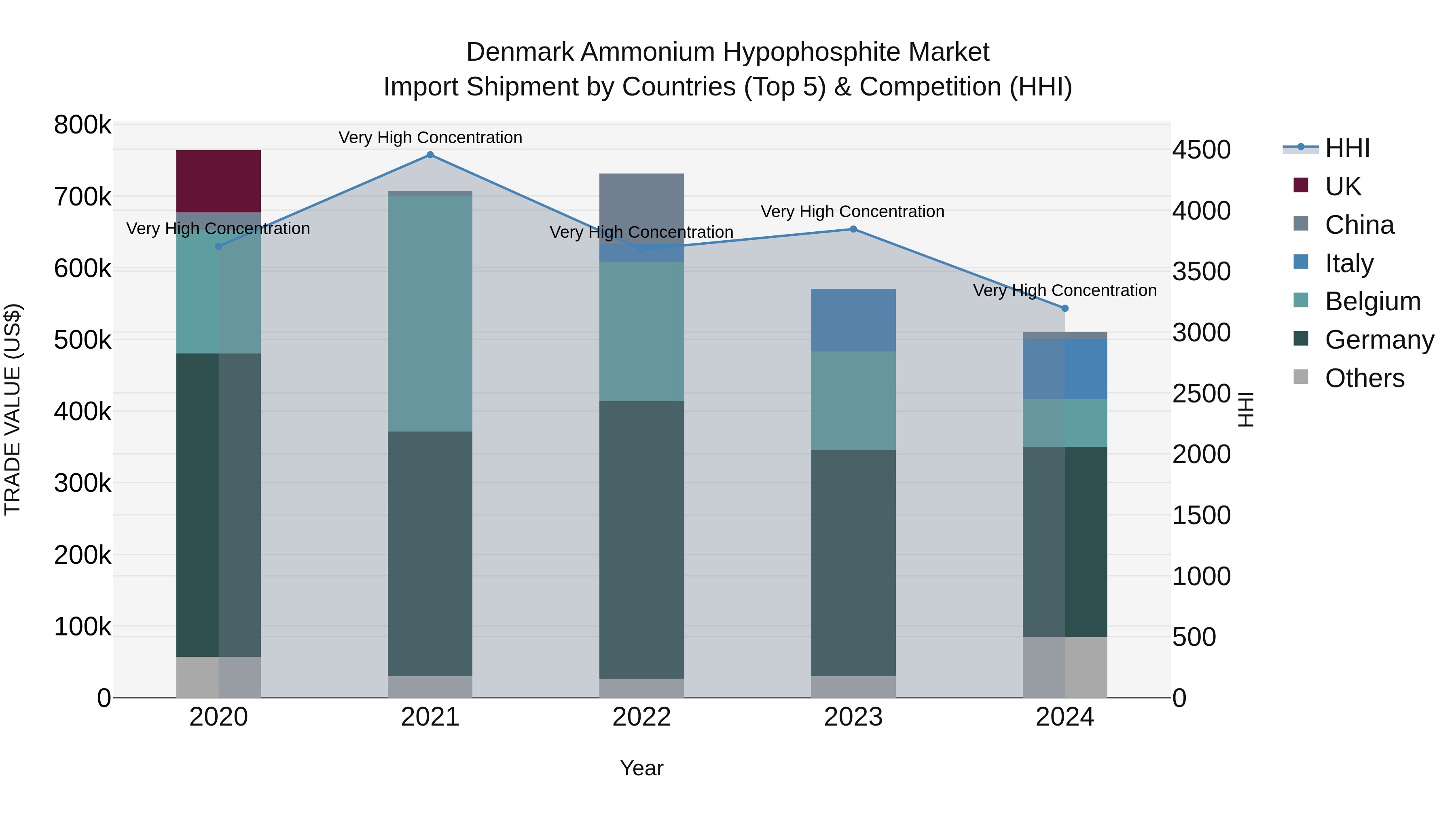 Denmark Ammonium Hypophosphite Market Top 5 Importing Countries and Market Competition (HHI) Analysis