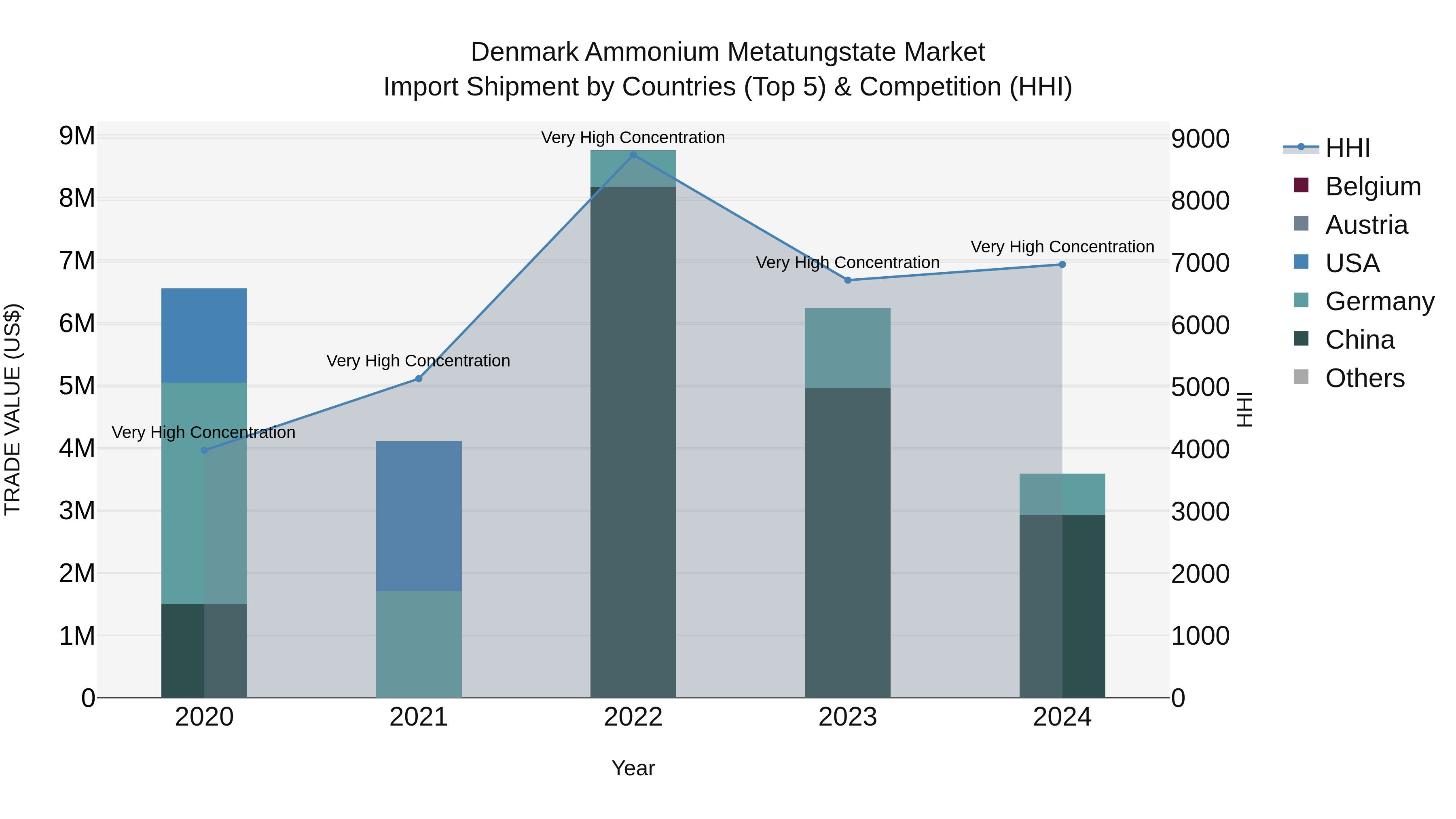 Denmark Ammonium Metatungstate Market Top 5 Importing Countries and Market Competition (HHI) Analysis