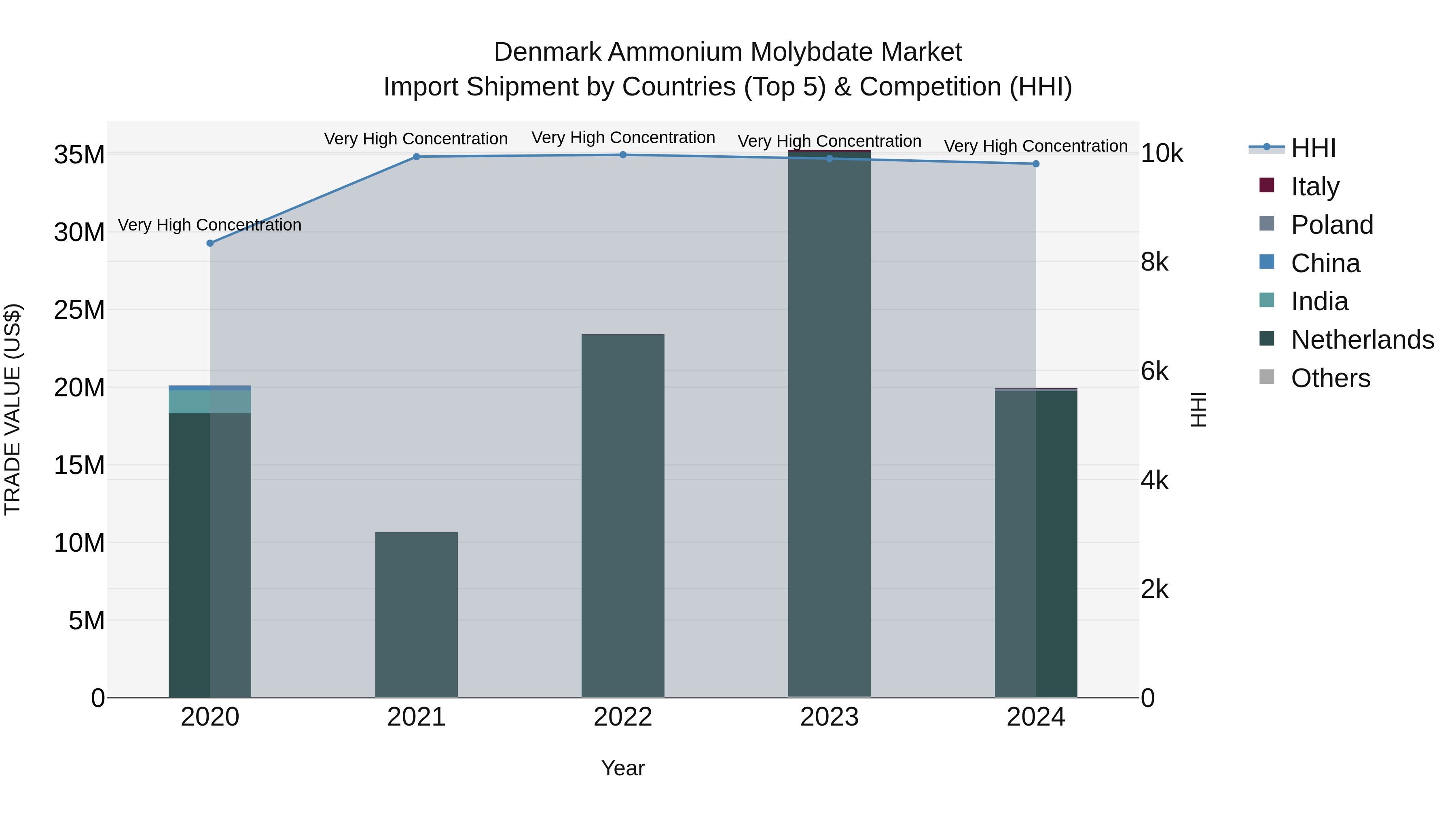 Denmark Ammonium Molybdate Market Top 5 Importing Countries and Market Competition (HHI) Analysis