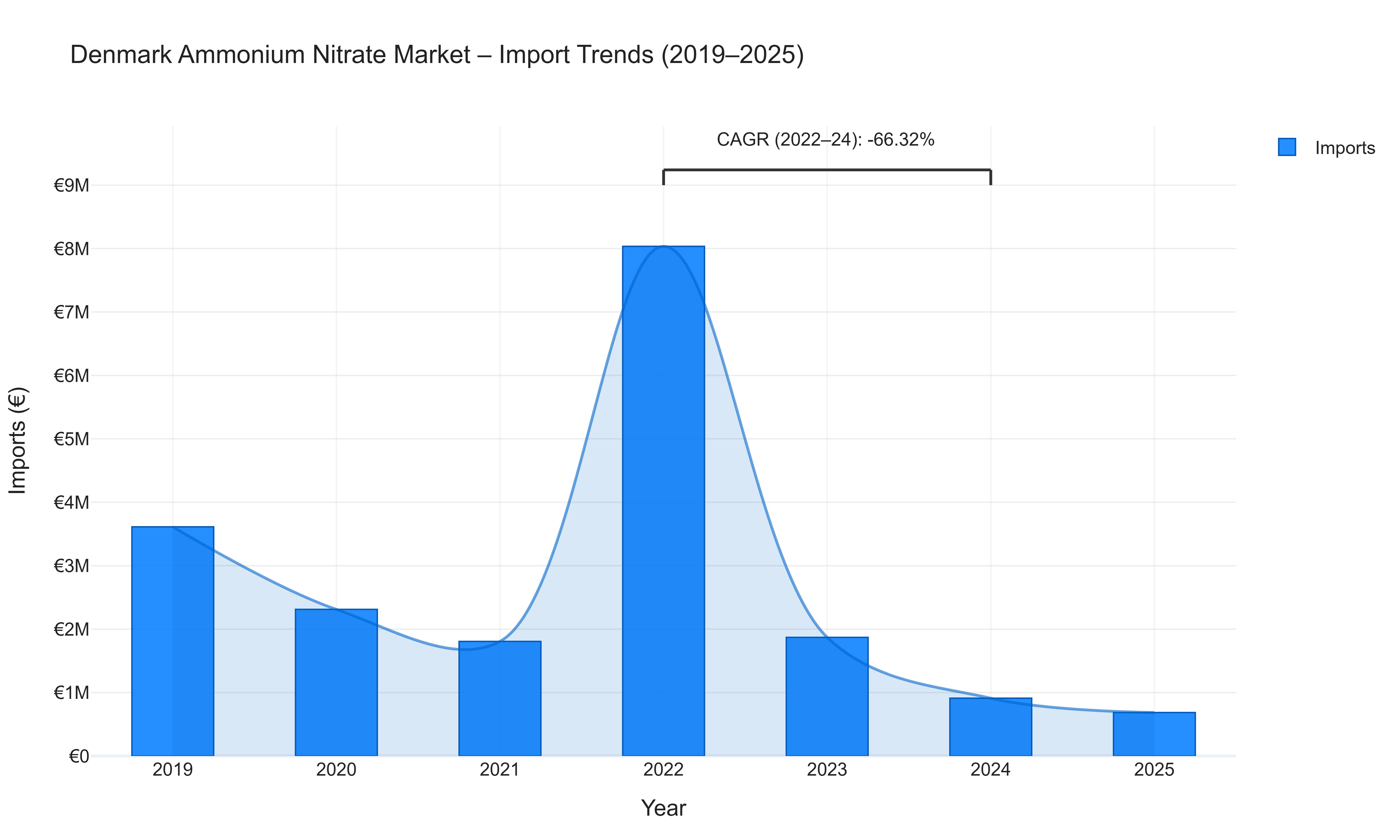Denmark Ammonium Nitrate Market - Import Trends (2019-2025)