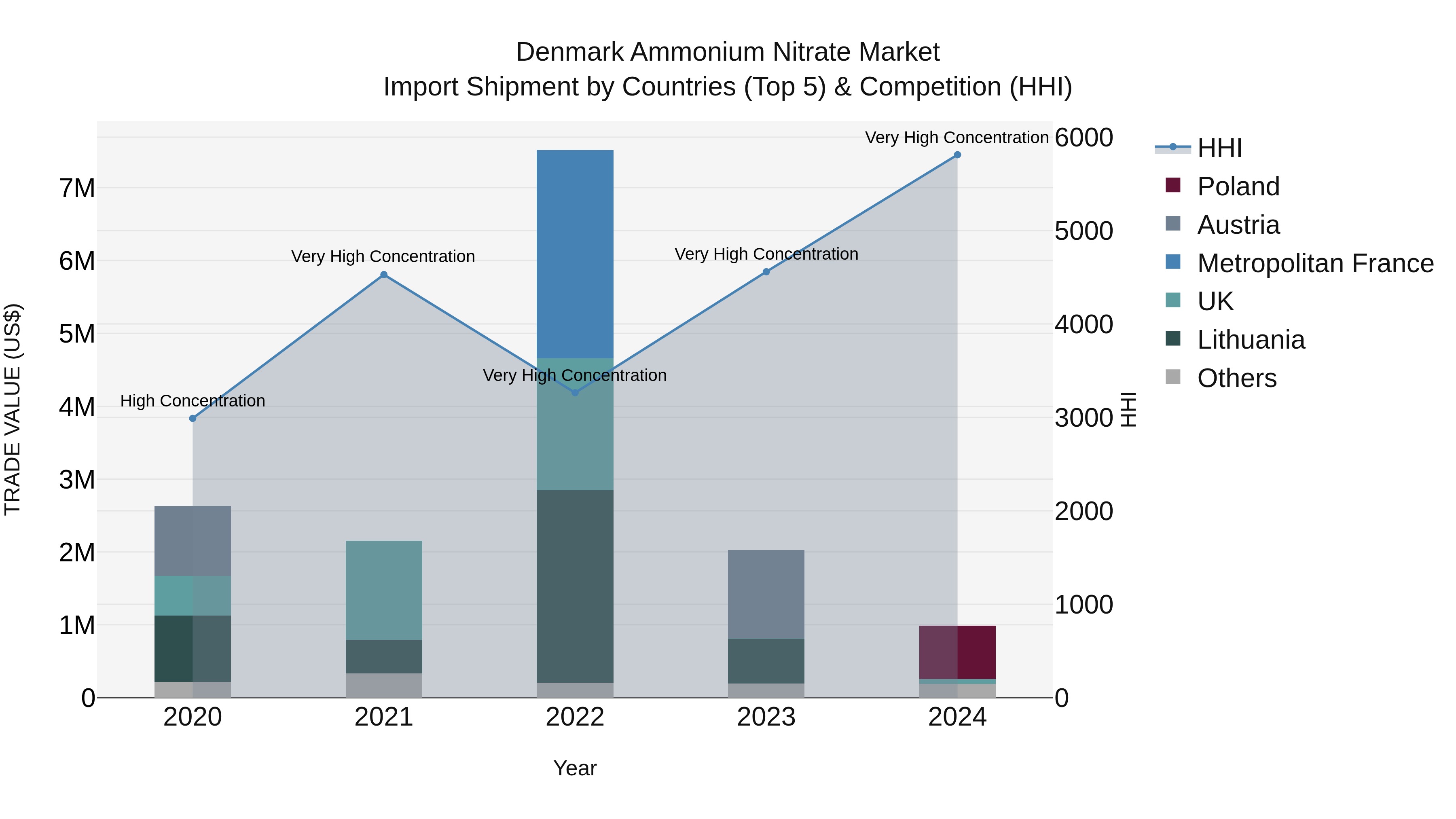 Denmark Ammonium Nitrate Market Top 5 Importing Countries and Market Competition (HHI) Analysis