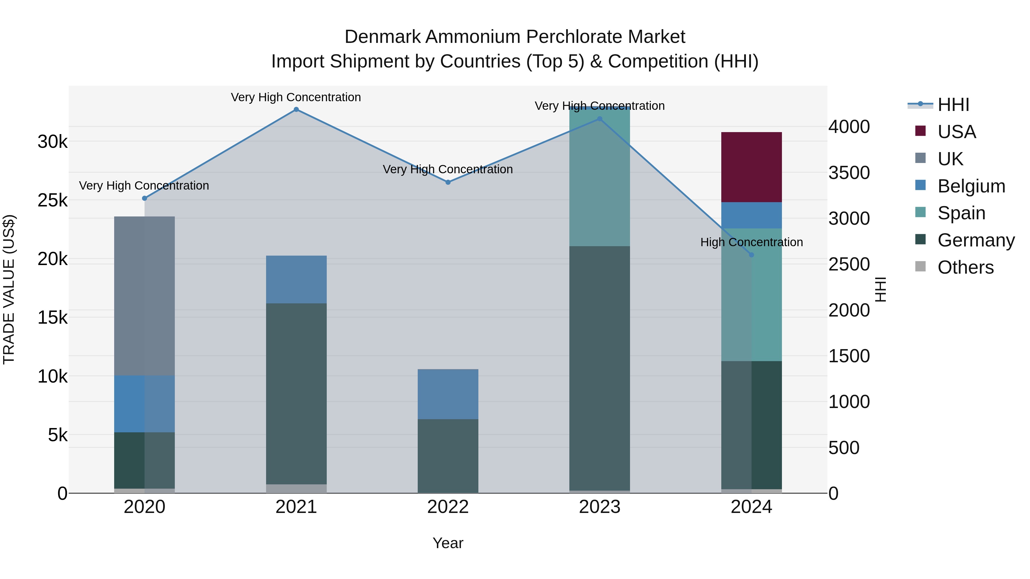 Denmark Ammonium Perchlorate Market Top 5 Importing Countries and Market Competition (HHI) Analysis