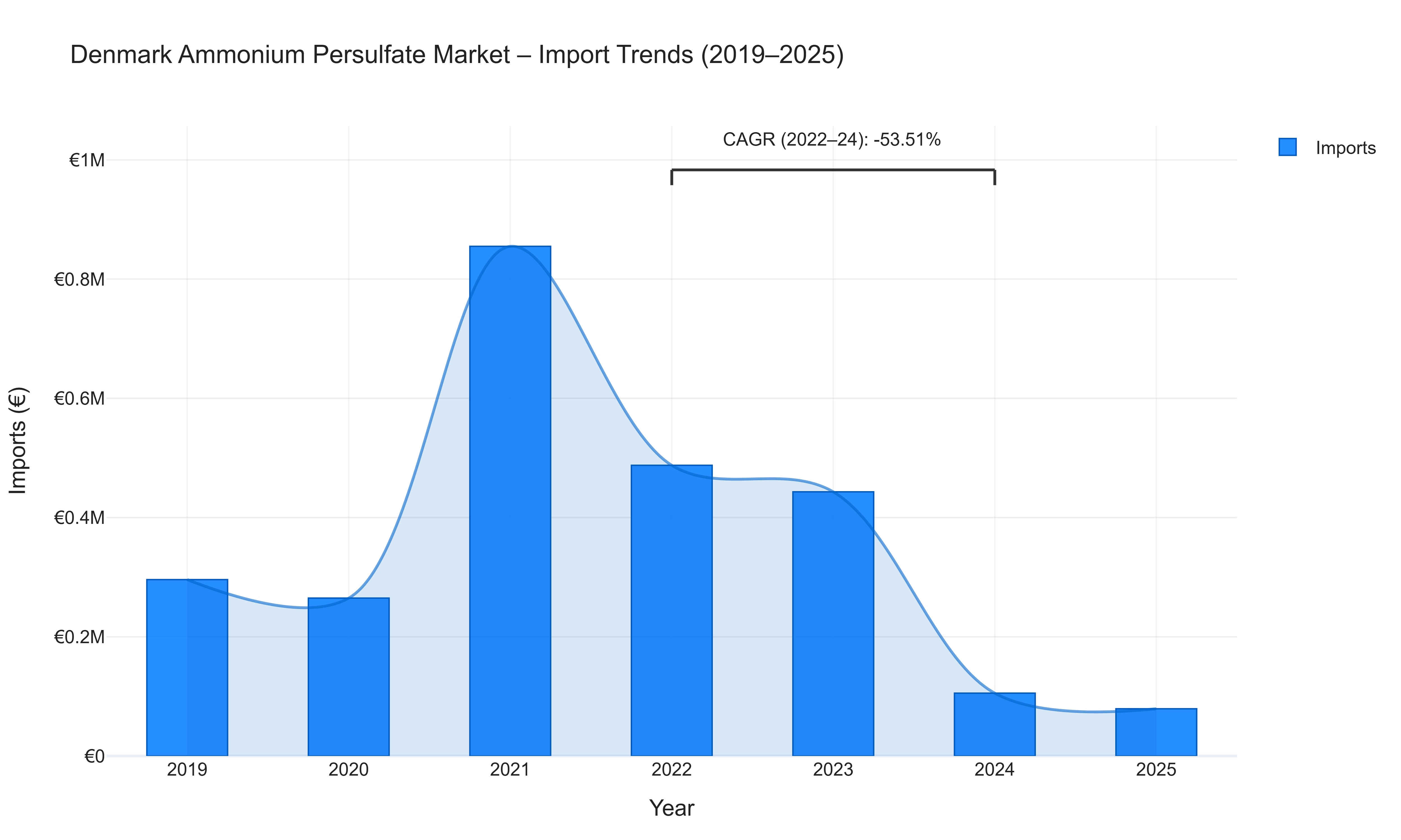 Denmark Ammonium Persulfate Market - Import Trends (2019-2025)
