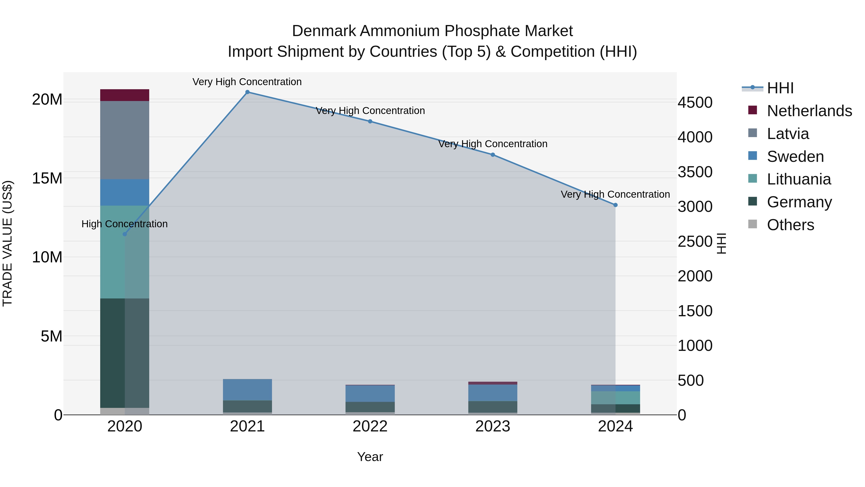 Denmark Ammonium Phosphate Market Top 5 Importing Countries and Market Competition (HHI) Analysis