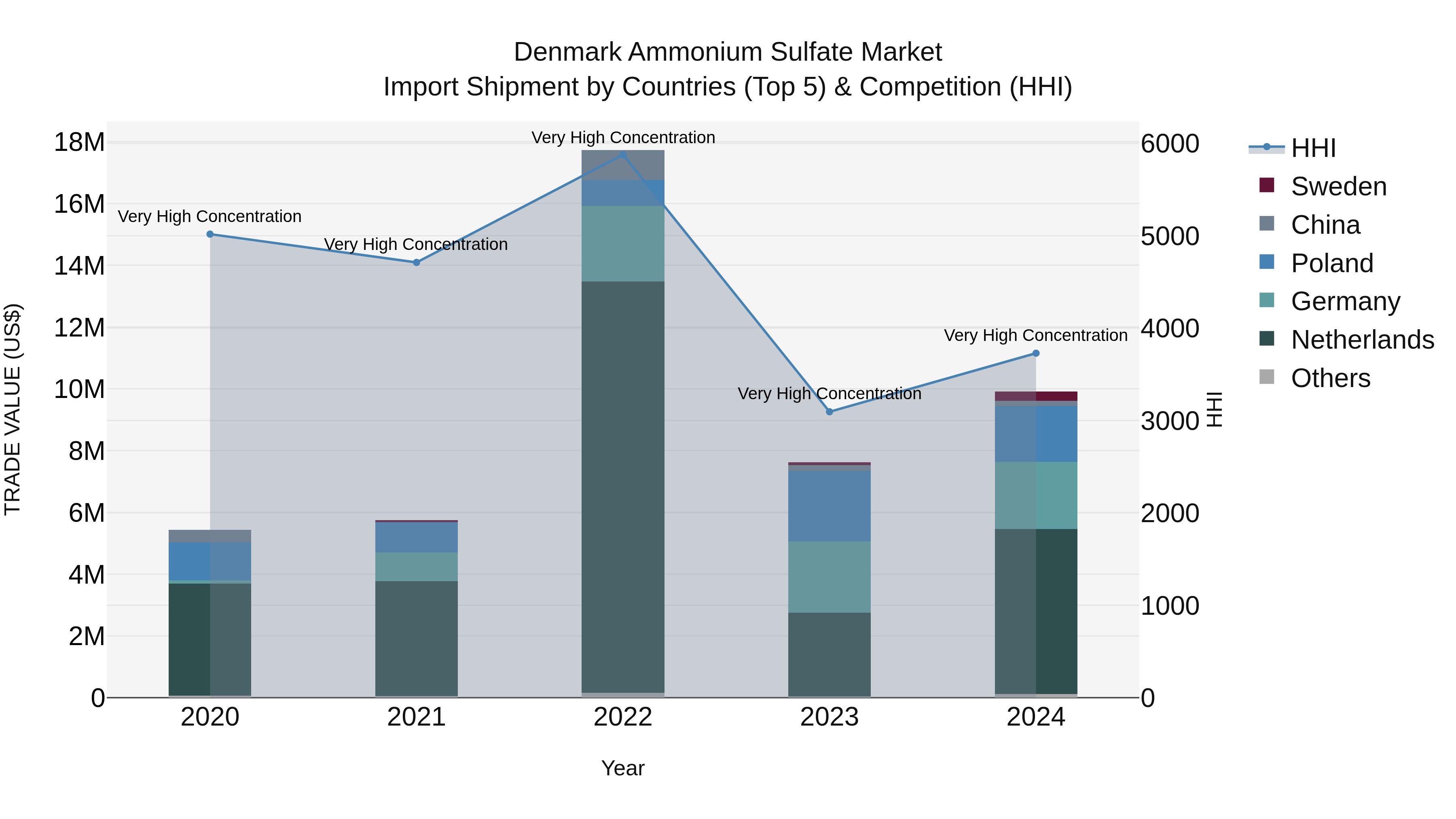 Denmark Ammonium Sulfate Market Top 5 Importing Countries and Market Competition (HHI) Analysis