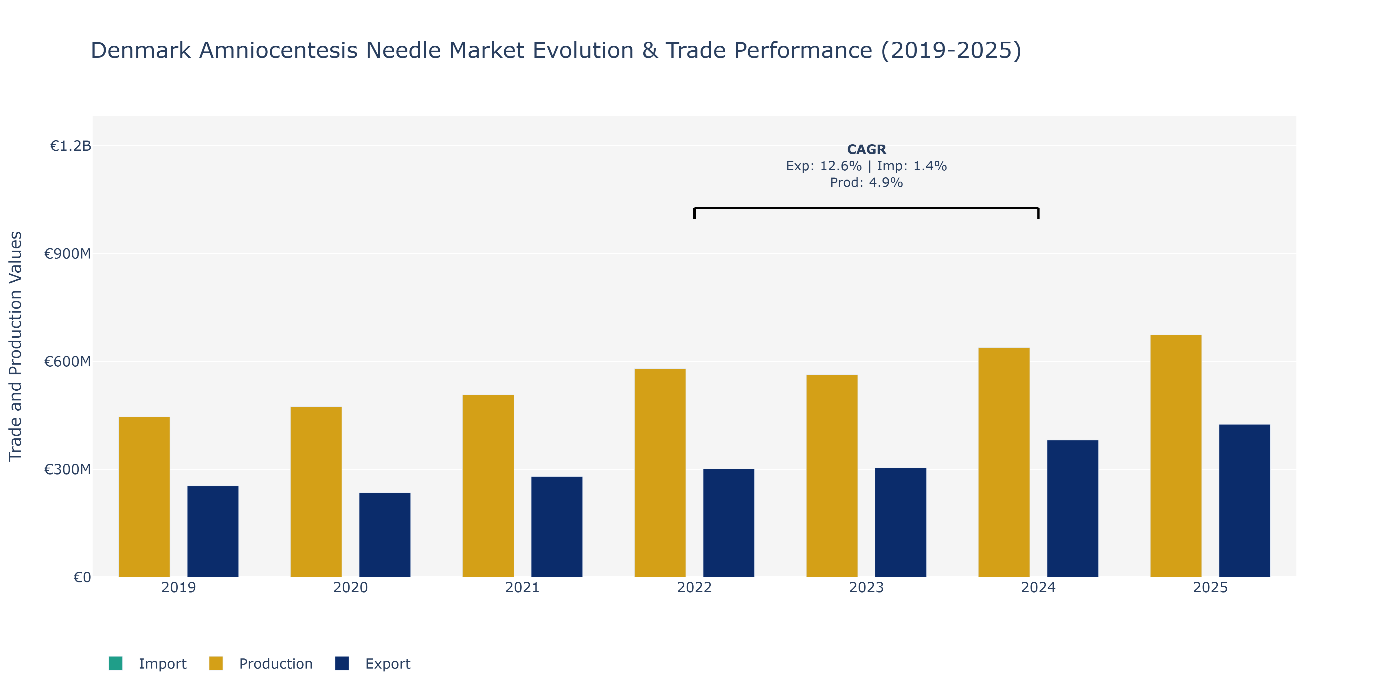 Denmark Amniocentesis Needle Market: Production & Trade Performance (2019-2025)