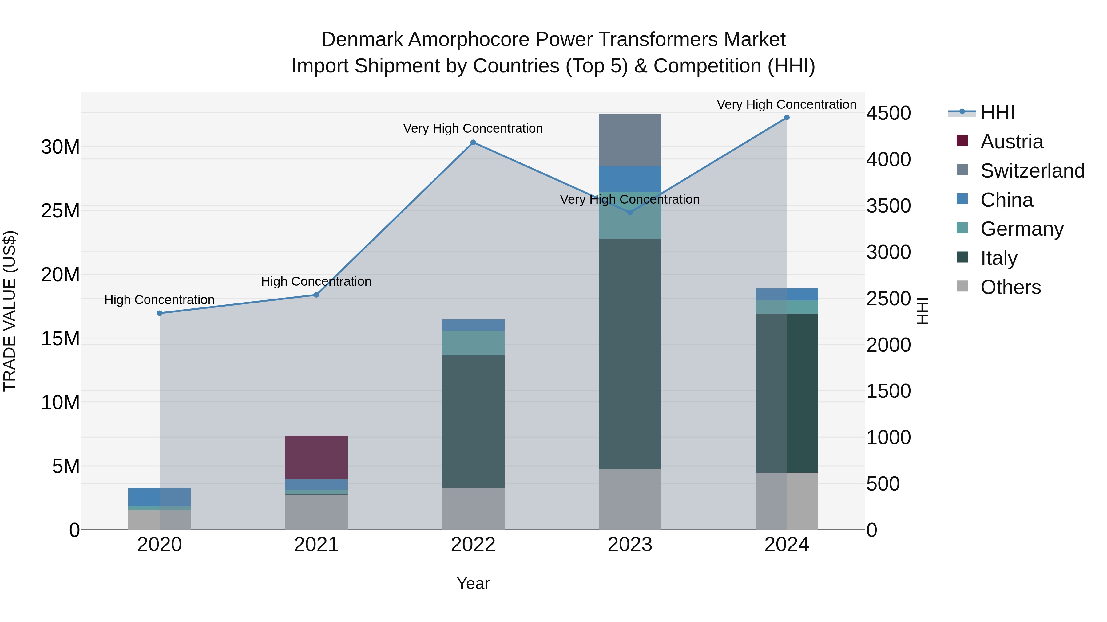 Denmark Amorphocore Power Transformers Market Top 5 Importing Countries and Market Competition (HHI) Analysis