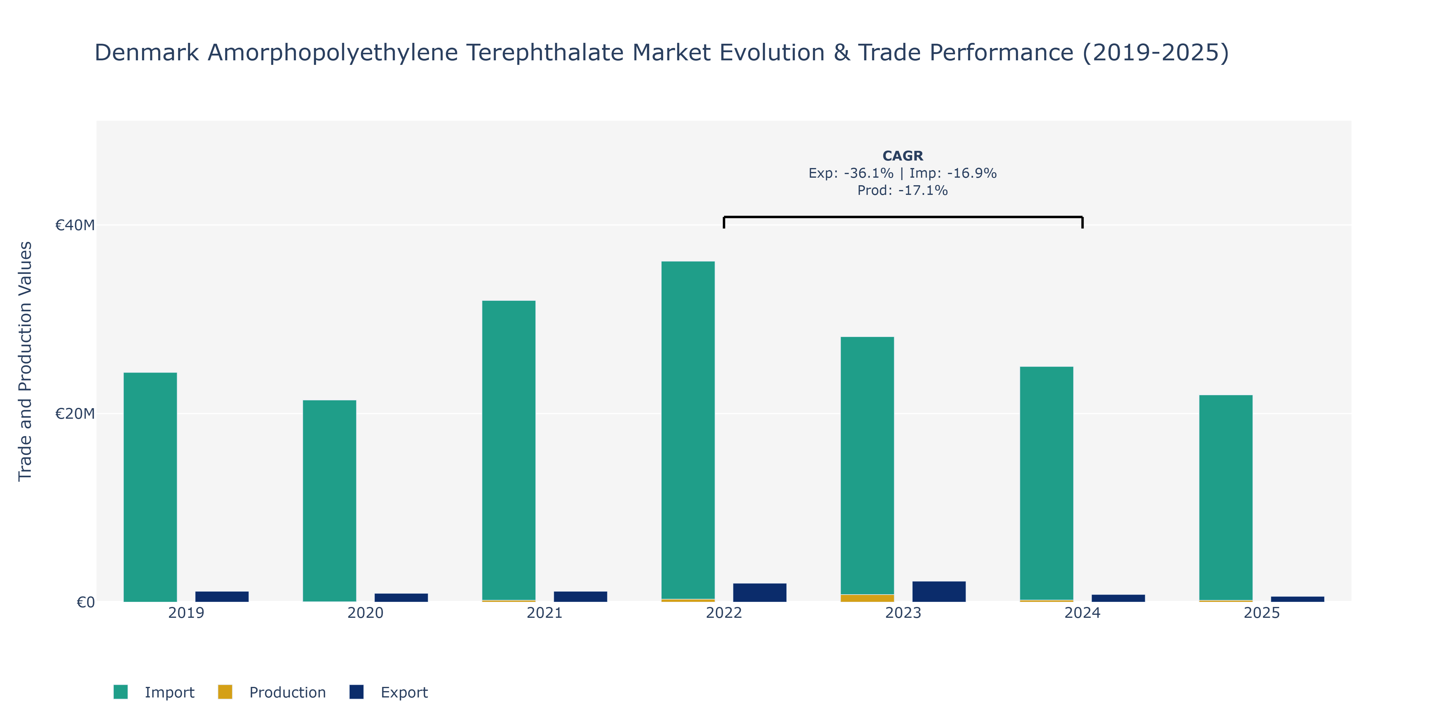 Denmark Amorphopolyethylene Terephthalate Market: Production & Trade Performance (2019-2025)