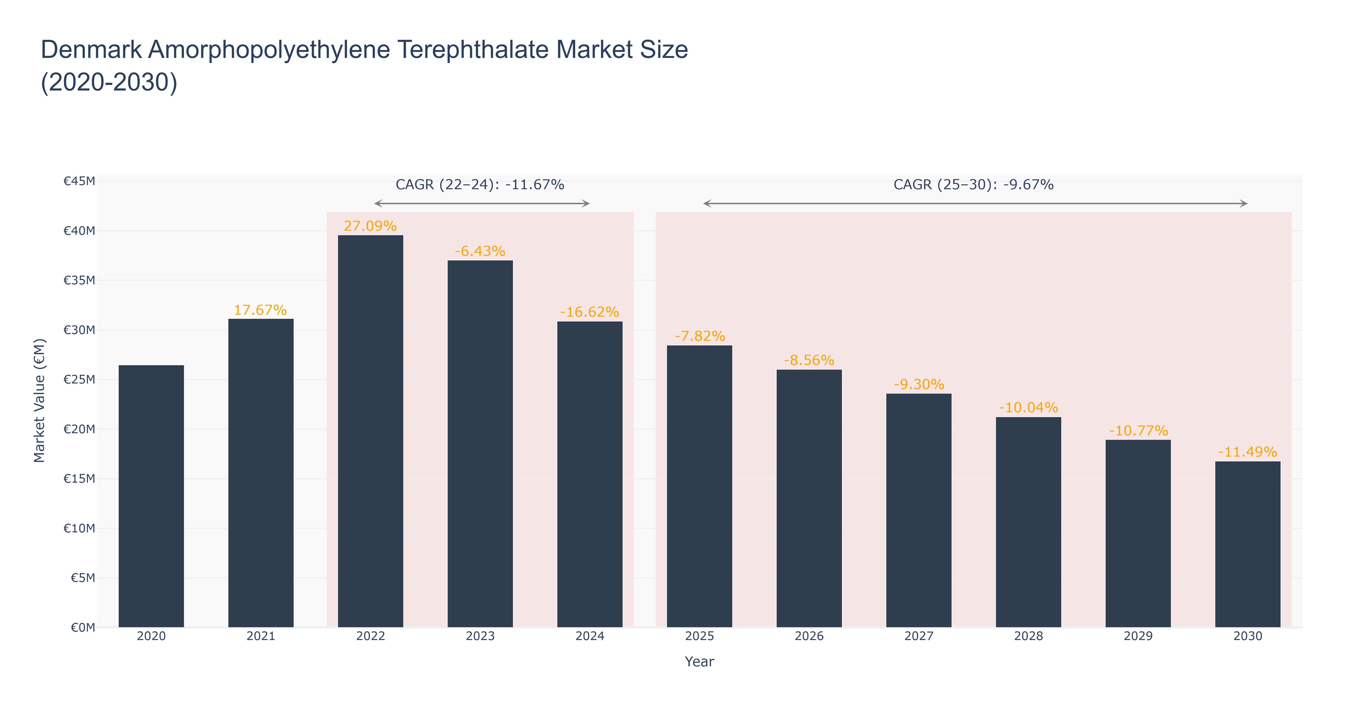 Denmark Amorphopolyethylene Terephthalate Market Size (2020-2030)