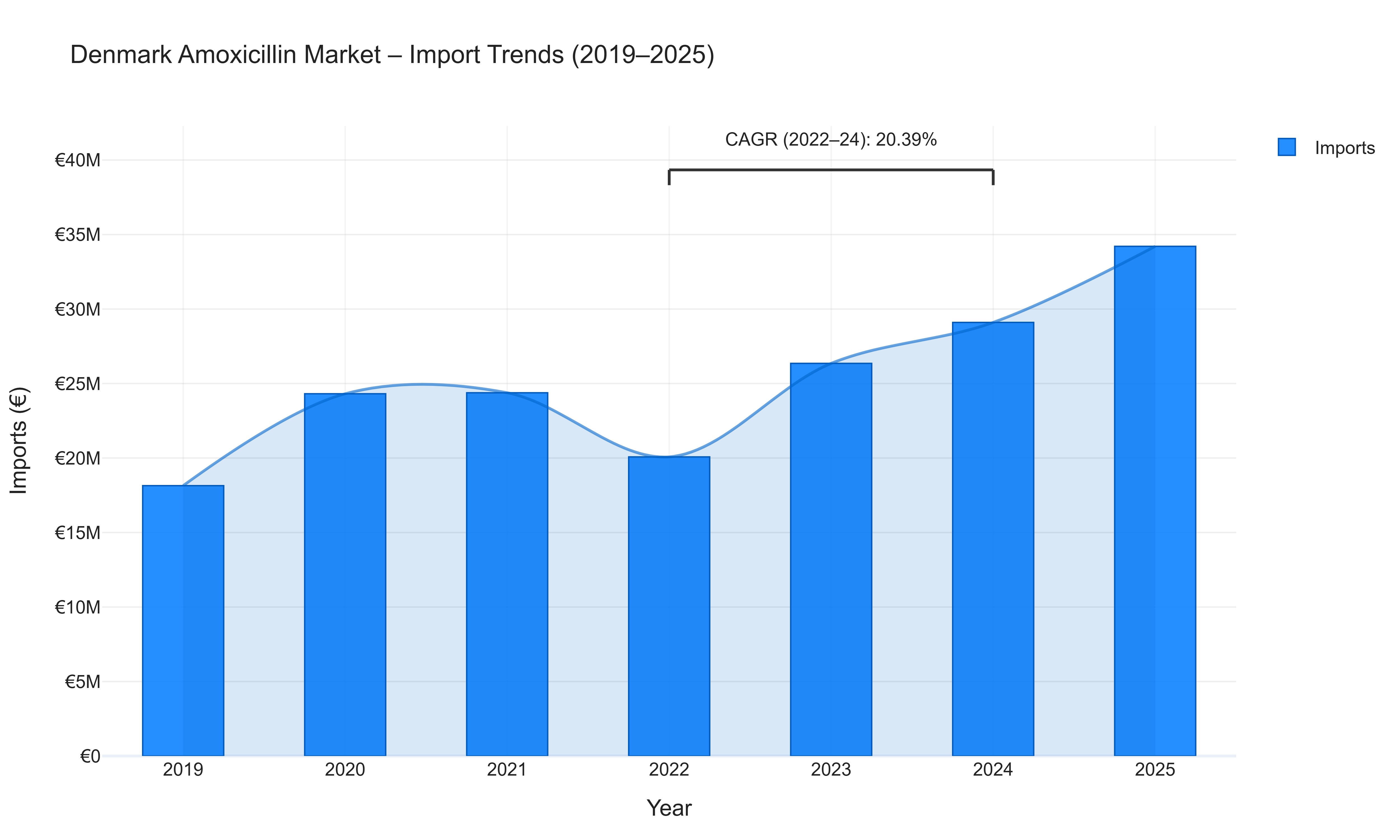 Denmark Amoxicillin Market - Import Trends (2019-2025)