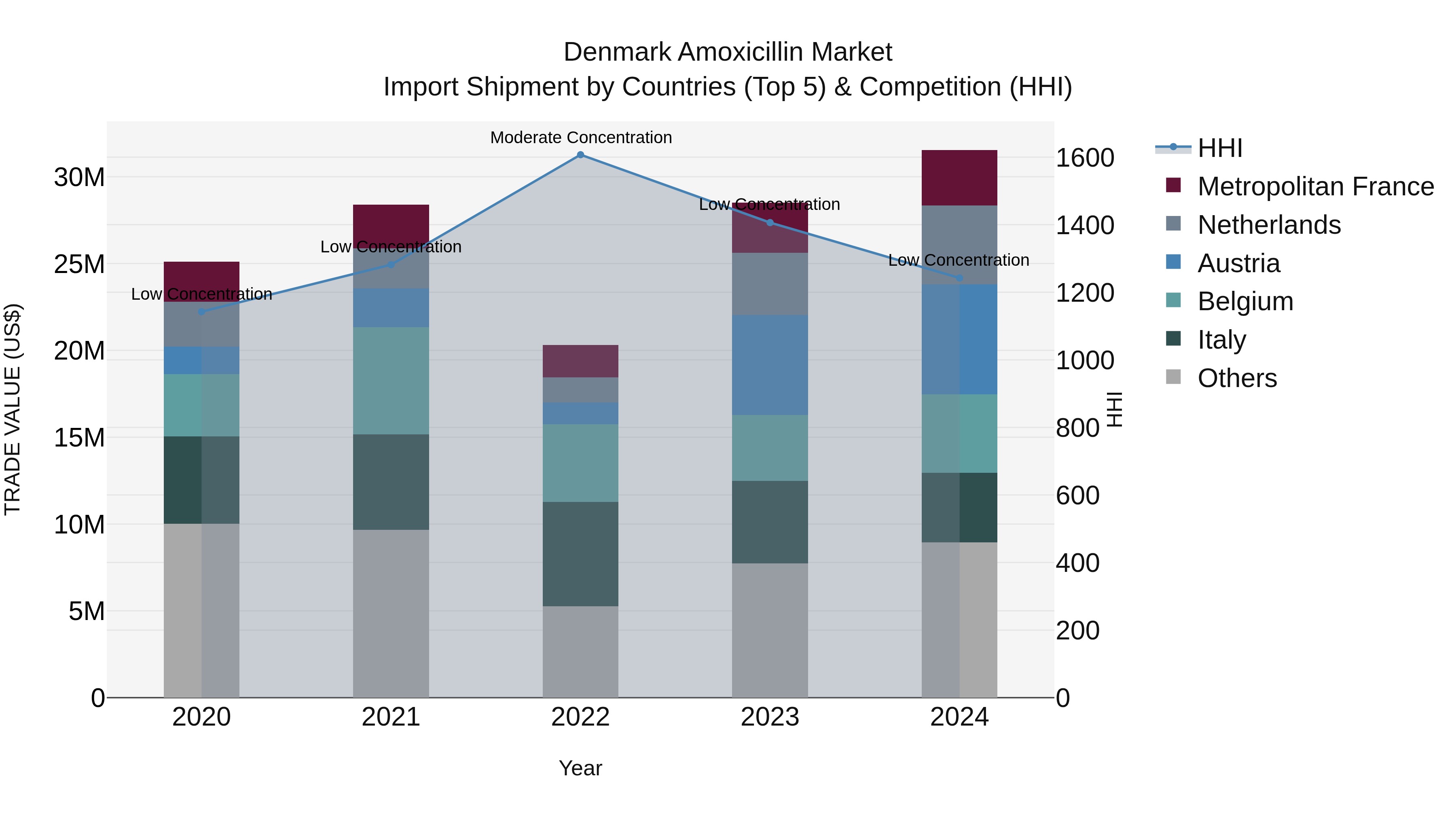 Denmark Amoxicillin Market Top 5 Importing Countries and Market Competition (HHI) Analysis
