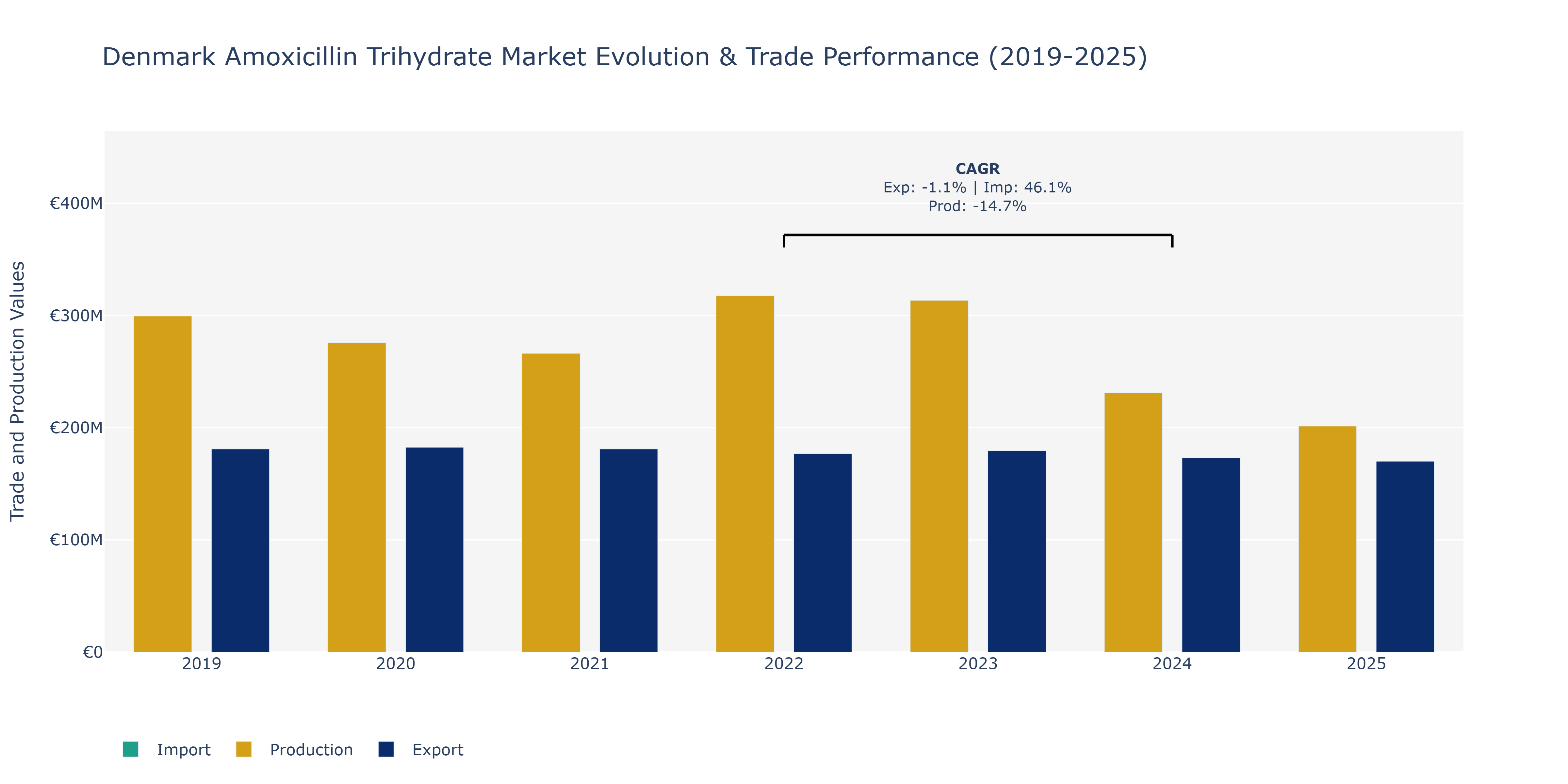 Denmark Amoxicillin Trihydrate Market: Production & Trade Performance (2019-2025)