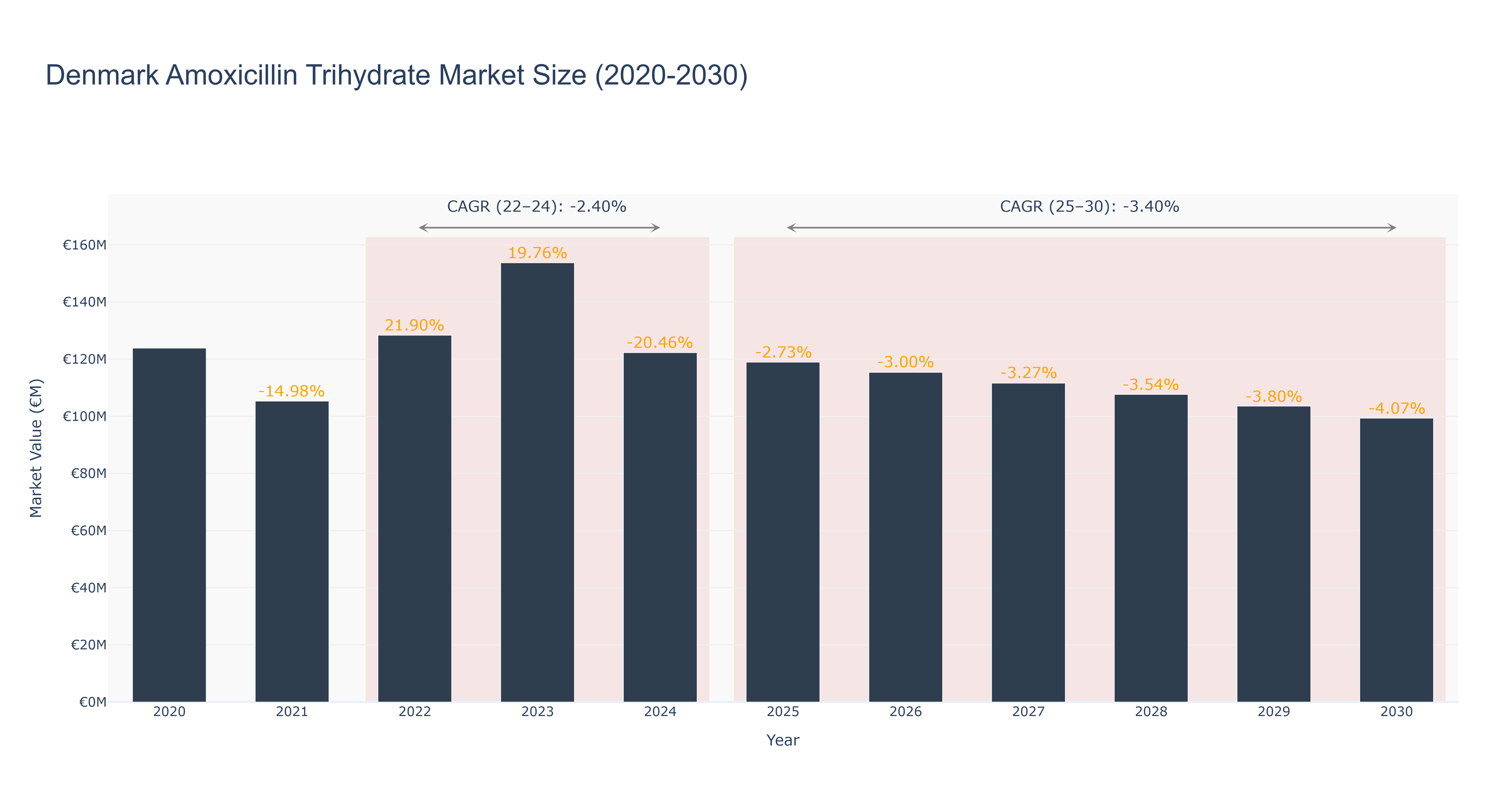 Denmark Amoxicillin Trihydrate Market Size (2020-2030)