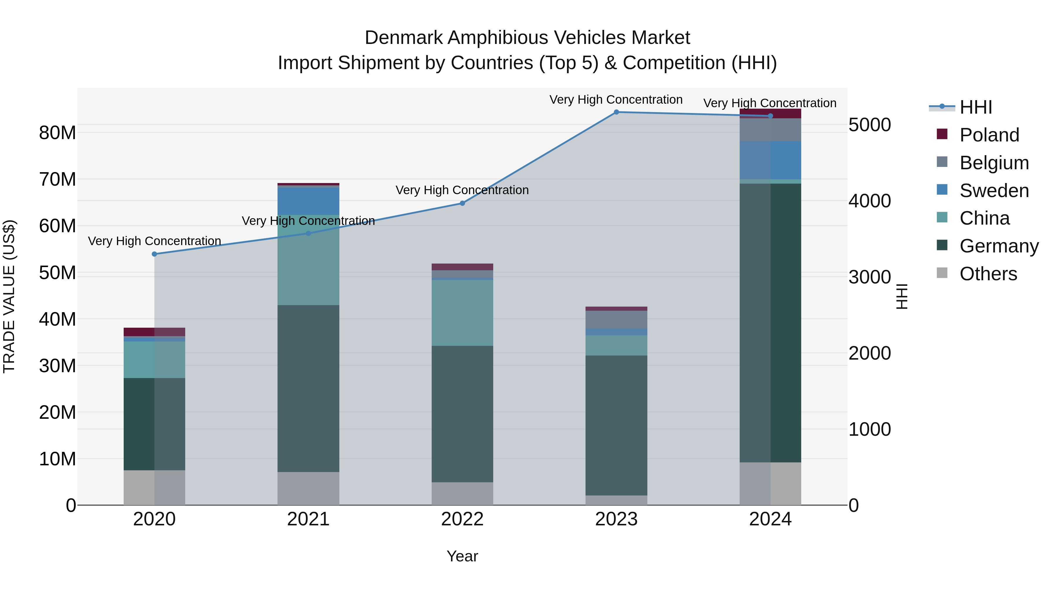 Denmark Amphibious Vehicles Market Top 5 Importing Countries and Market Competition (HHI) Analysis