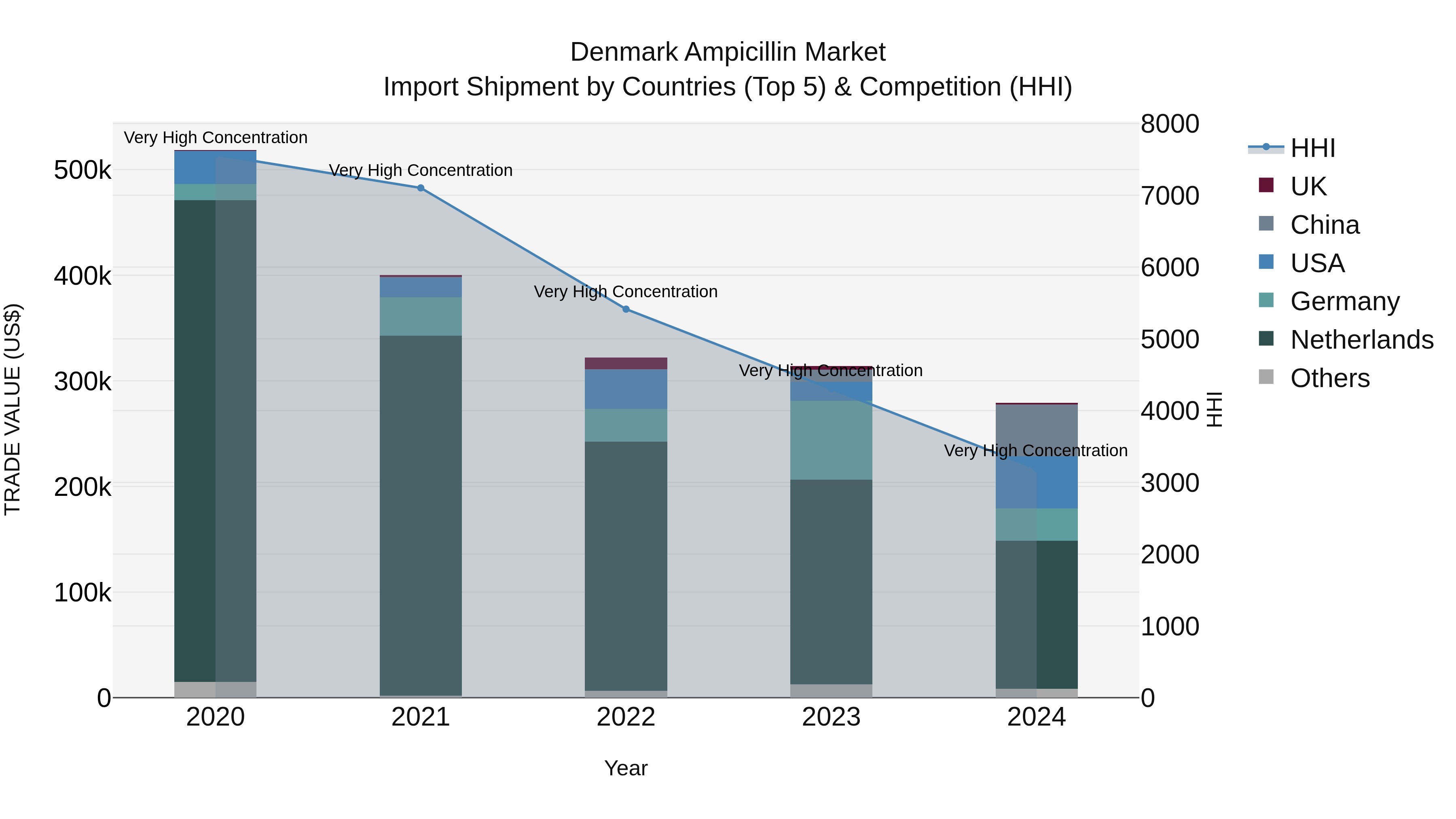 Denmark Ampicillin Market Top 5 Importing Countries and Market Competition (HHI) Analysis