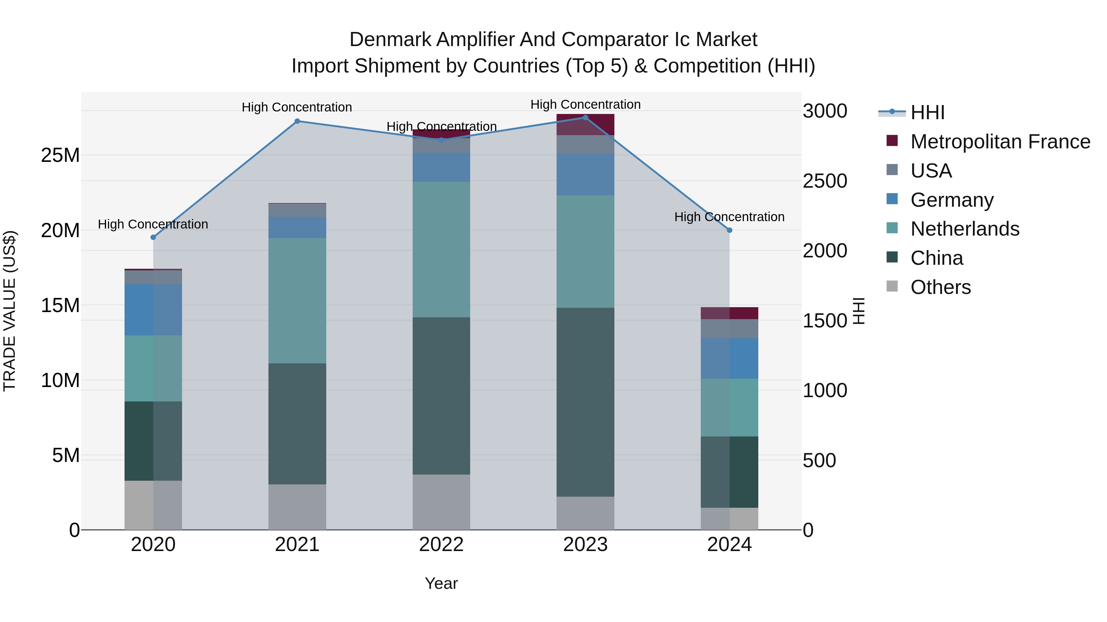 Denmark Amplifier and Comparator Ic Market Top 5 Importing Countries and Market Competition (HHI) Analysis