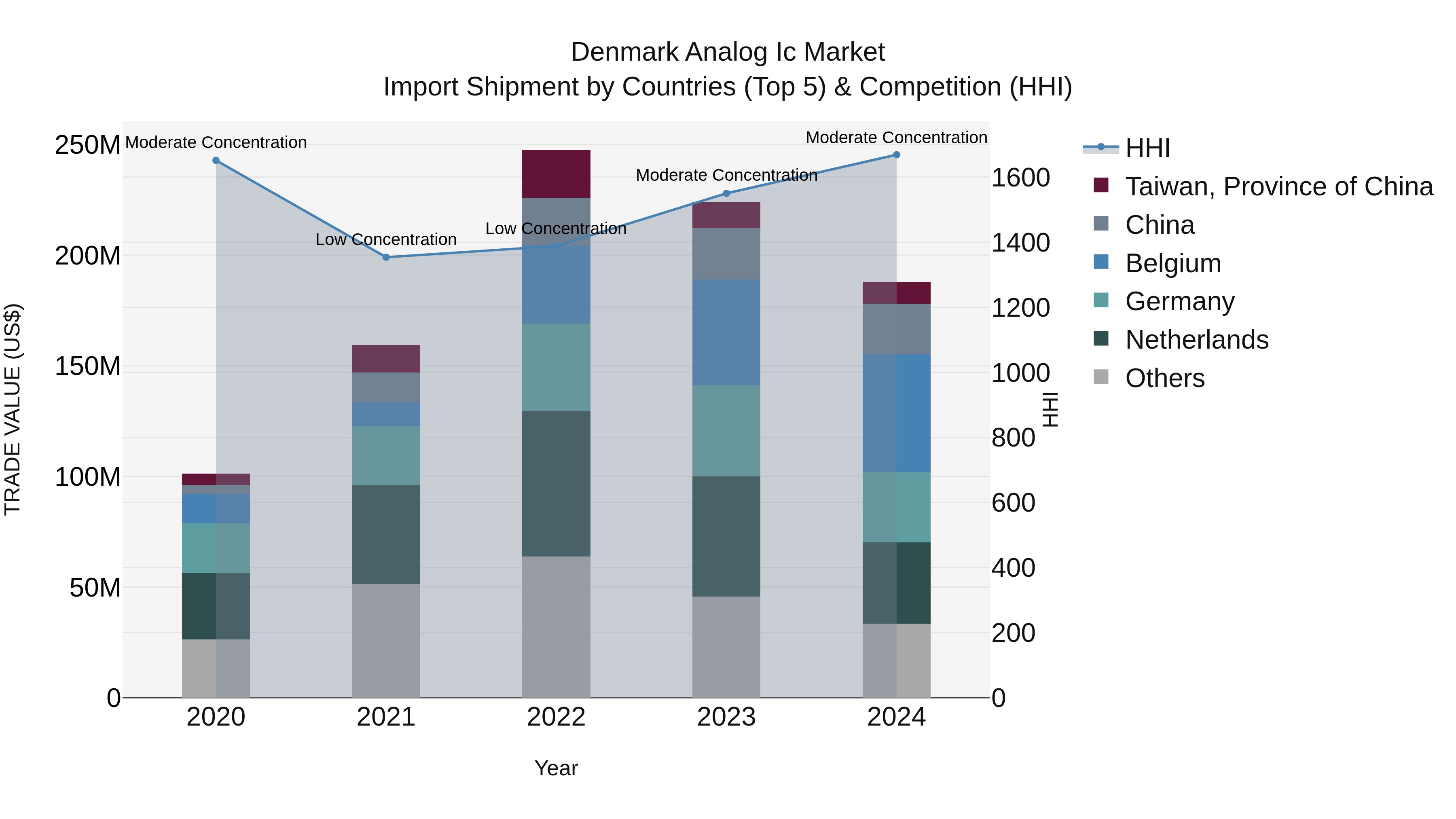 Denmark Analog Ic Market Top 5 Importing Countries and Market Competition (HHI) Analysis