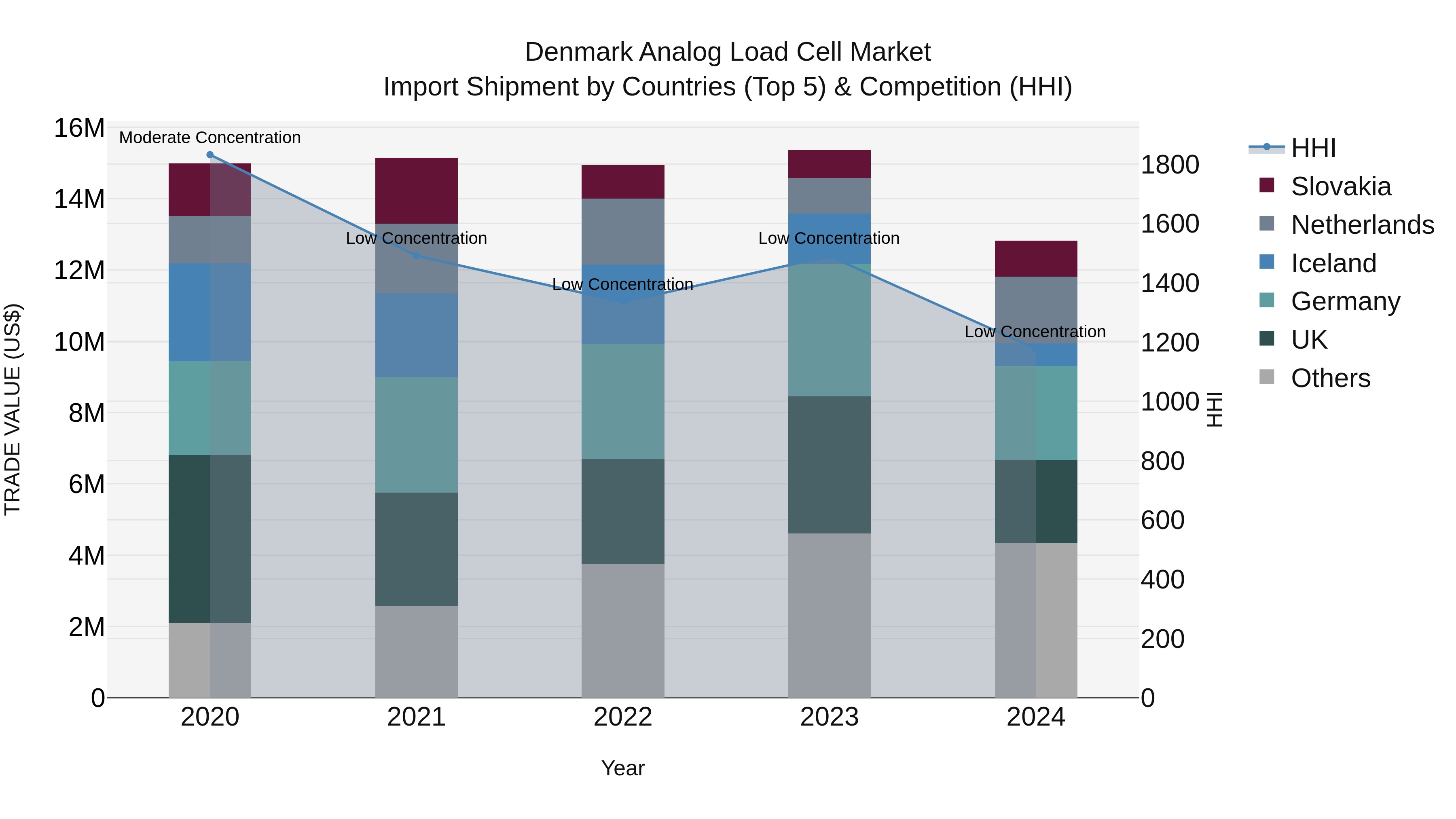 Denmark Analog Load Cell Market Top 5 Importing Countries and Market Competition (HHI) Analysis