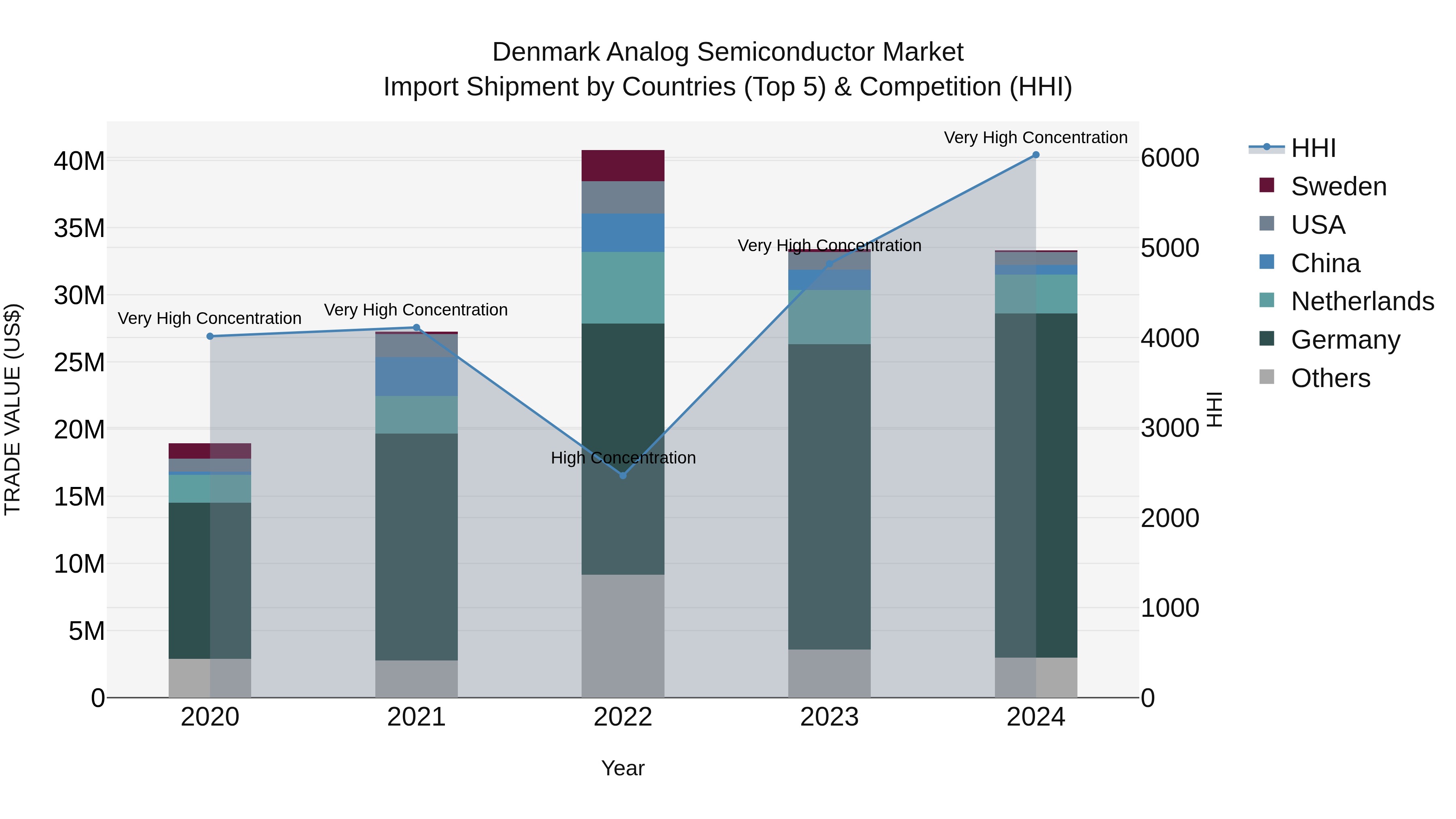 Denmark Analog Semiconductor Market Top 5 Importing Countries and Market Competition (HHI) Analysis