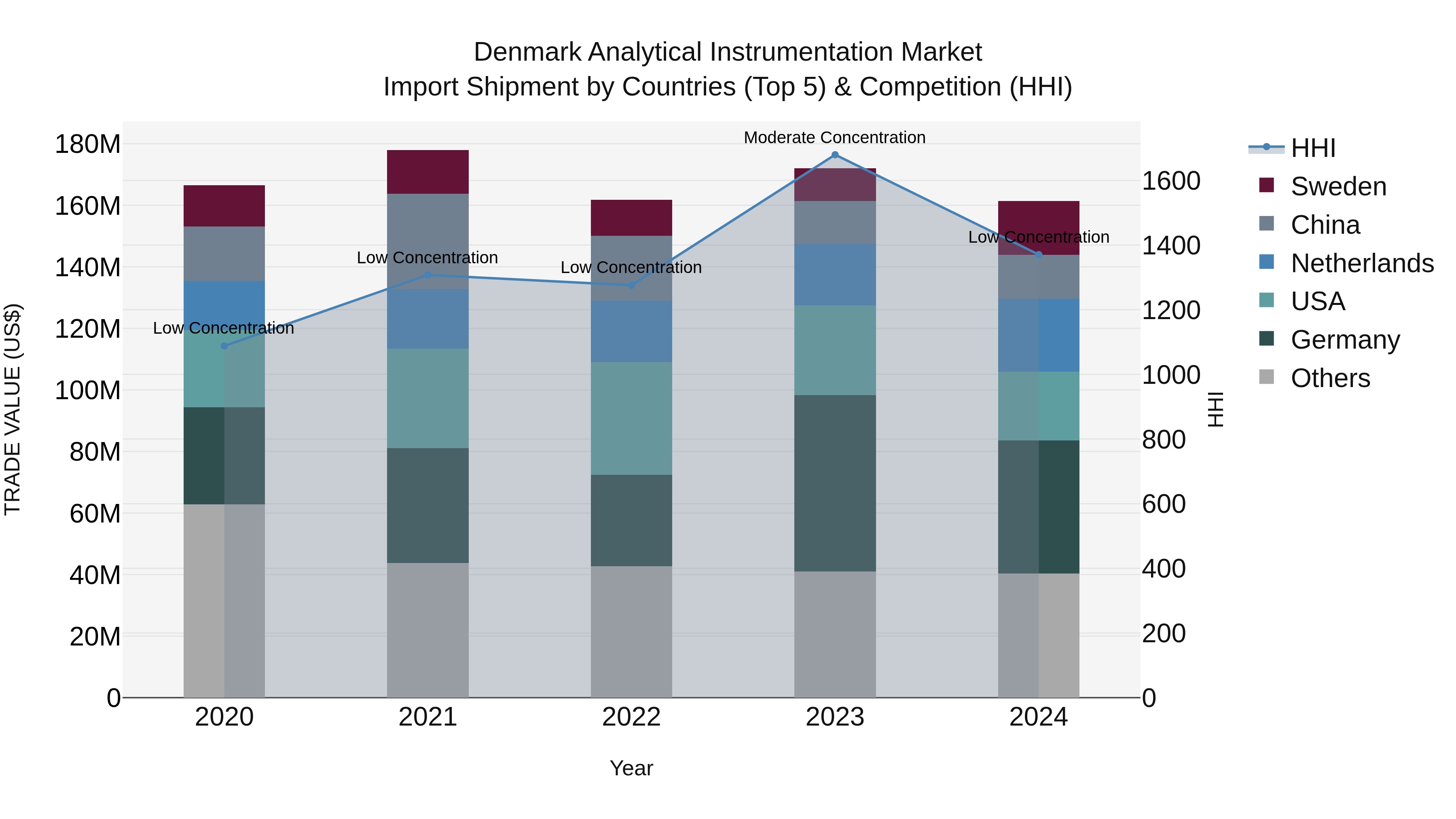 Denmark Analytical Instrumentation Market Top 5 Importing Countries and Market Competition (HHI) Analysis