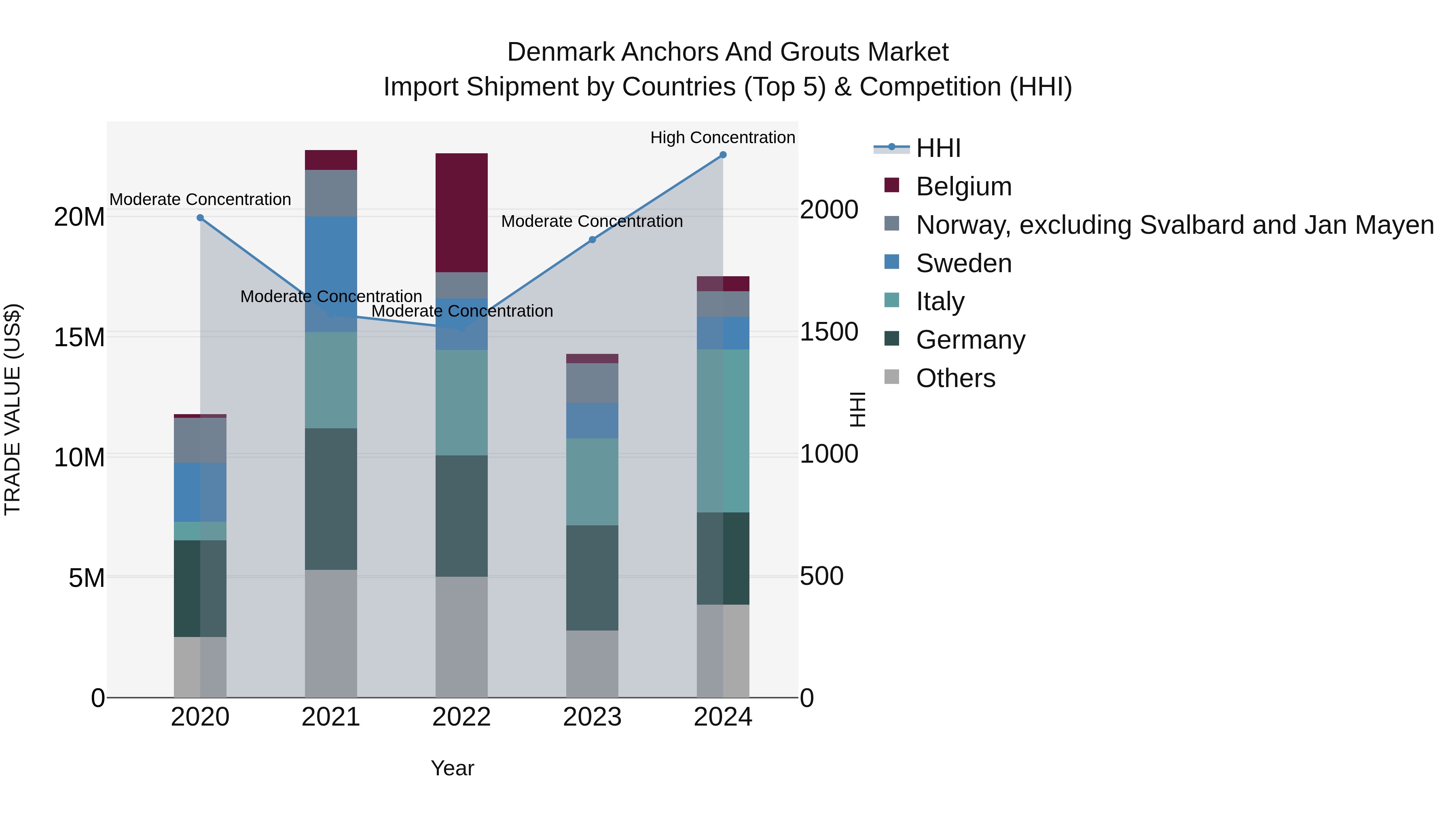Denmark Anchors and Grouts Market Top 5 Importing Countries and Market Competition (HHI) Analysis