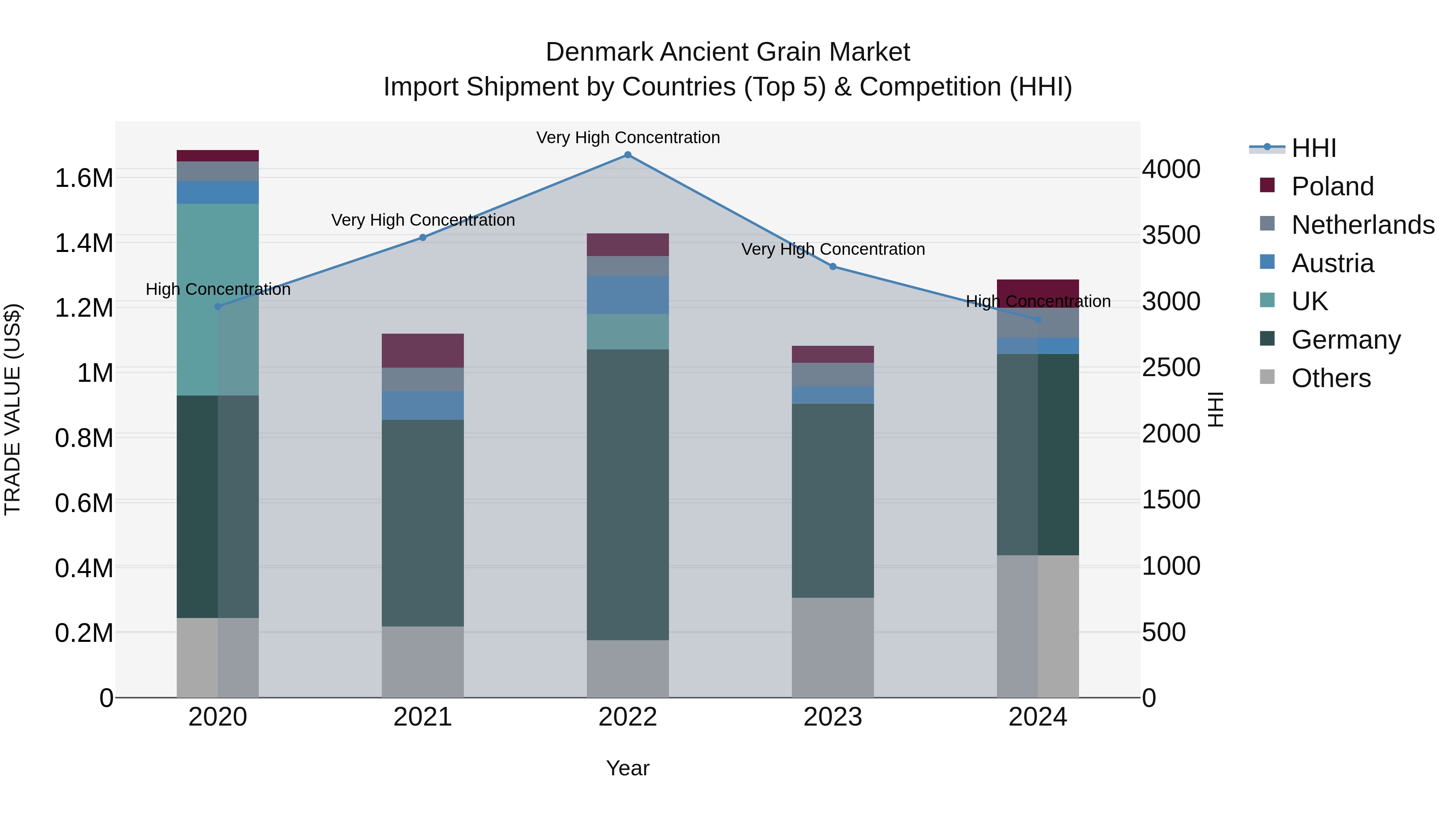 Denmark Ancient Grain Market Top 5 Importing Countries and Market Competition (HHI) Analysis